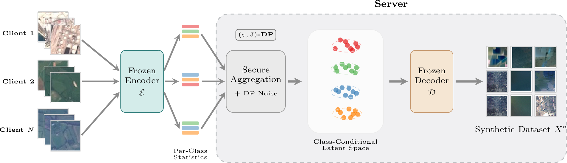 Figure 1: Overview of FedKT-CSD. Each client holds private images from a heterogeneous subset of classes. A shared frozen encoder maps images to compact latent vectors, from which per-class statistics (colored bars) are computed locally. These lightweight summaries are transmitted via secure aggregation and protected with calibrated DP noise on the server. The server recovers class-conditional Gaussian distributions in the latent space (colored clusters), samples new latent vectors, and decodes them into a synthetic dataset X^* via the frozen decoder.