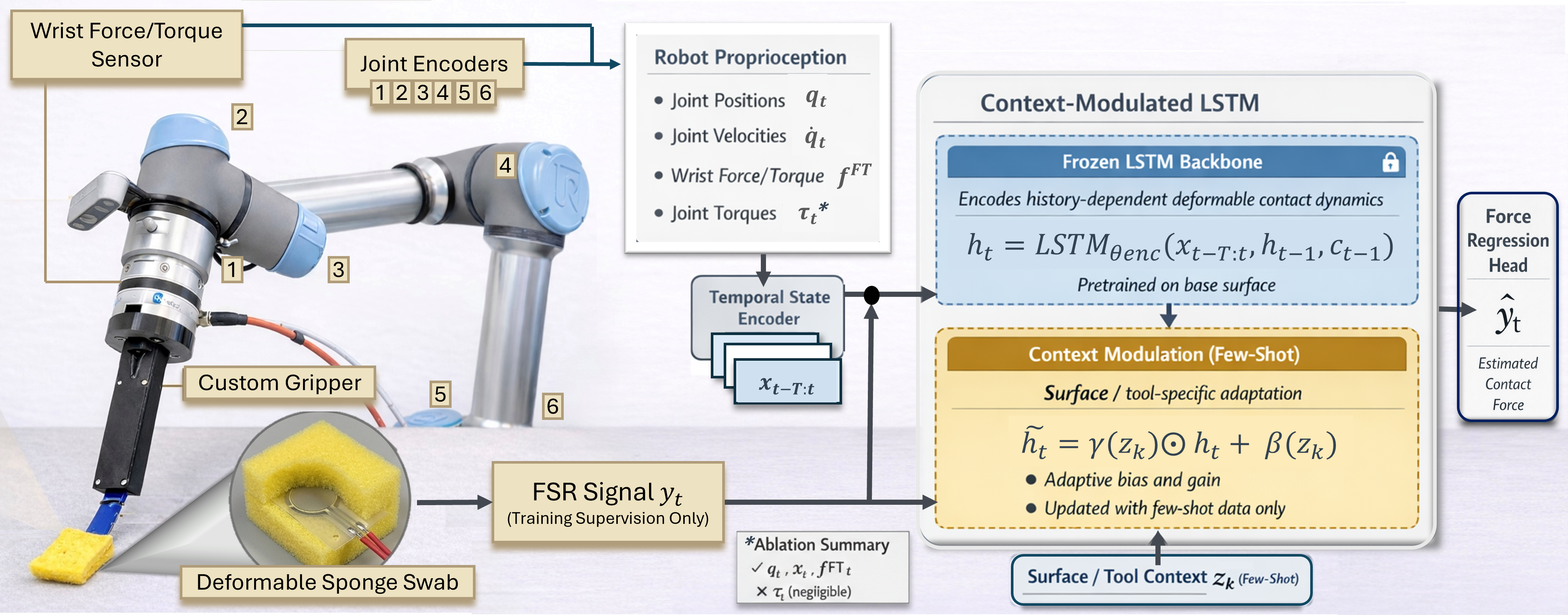Figure 2: Overview of the proposed force estimation pipeline: robot proprioceptive states \mathbf{x}_t are encoded over a temporal window \mathbf{x}_{t-T:t} and processed by a context-modulated LSTM with a frozen backbone and few-shot context \mathbf{z}_k to estimate contact force \hat{y}_t.