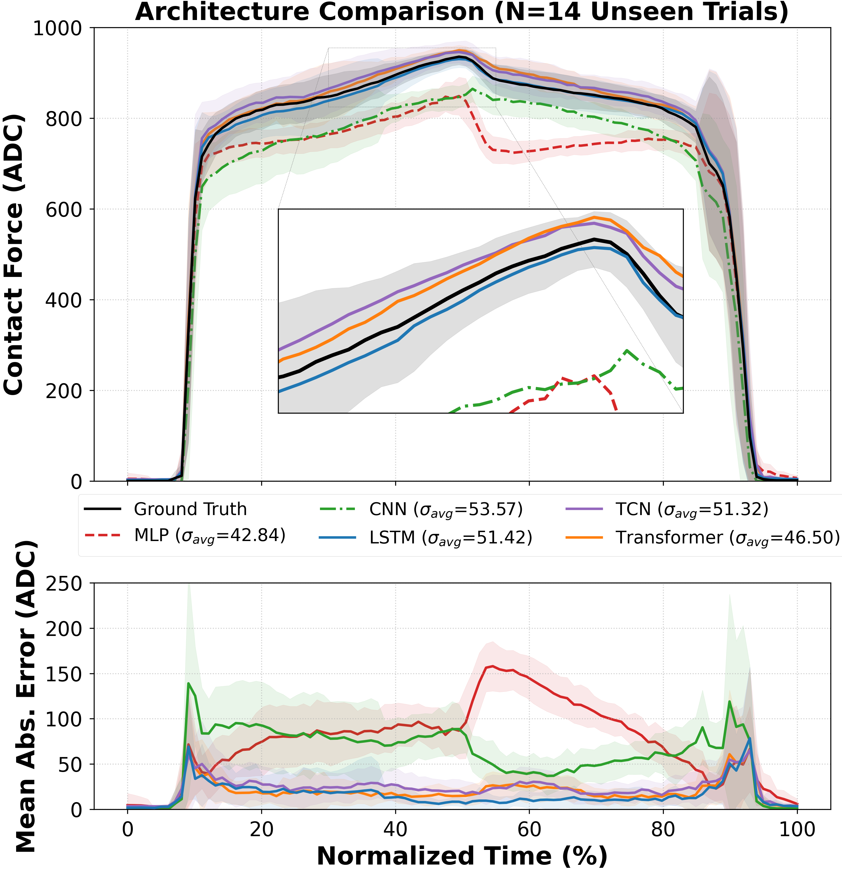 Figure 4: Architecture comparison on 14 unseen trials. Top: mean predicted contact force profiles with confidence bands. Bottom: mean absolute error across normalized time.