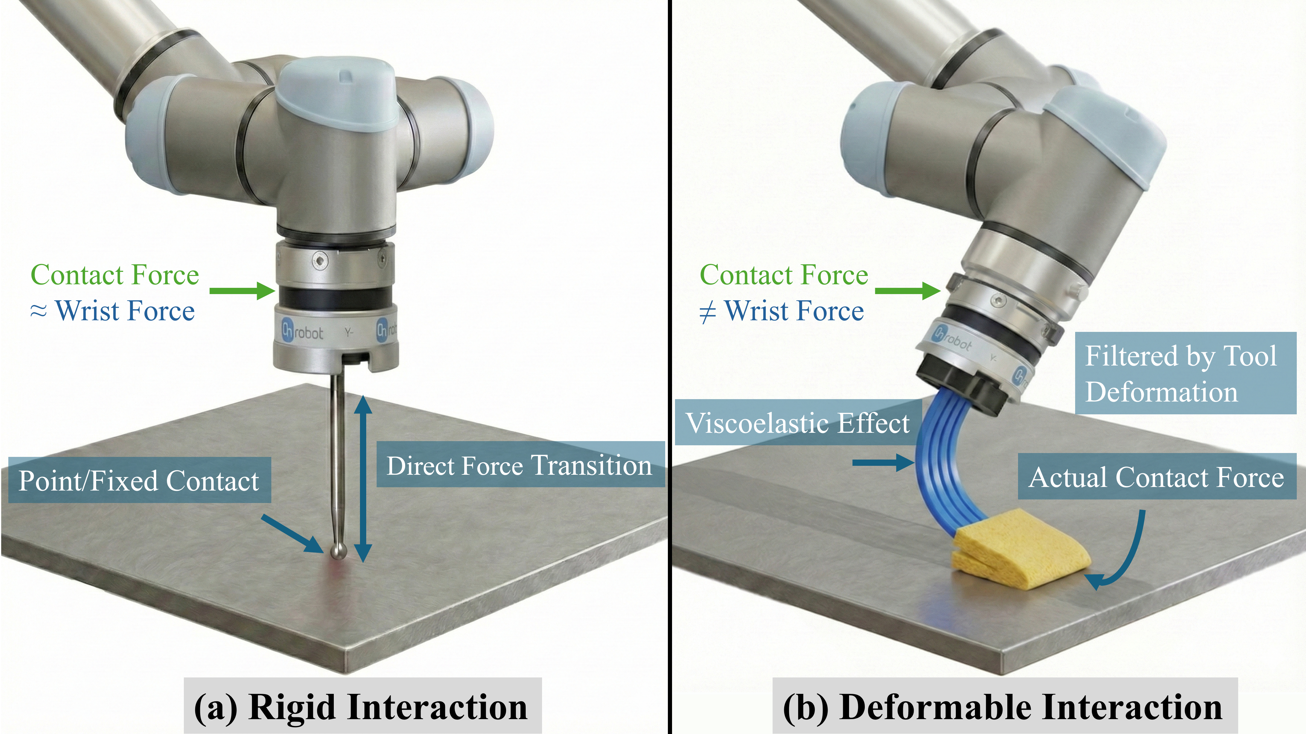 Figure 1: Force transmission dynamics. (a) Rigid tools show direct correspondence between wrist and contact forces. (b) Tool deformation decouples wrist sensing from tip forces.
