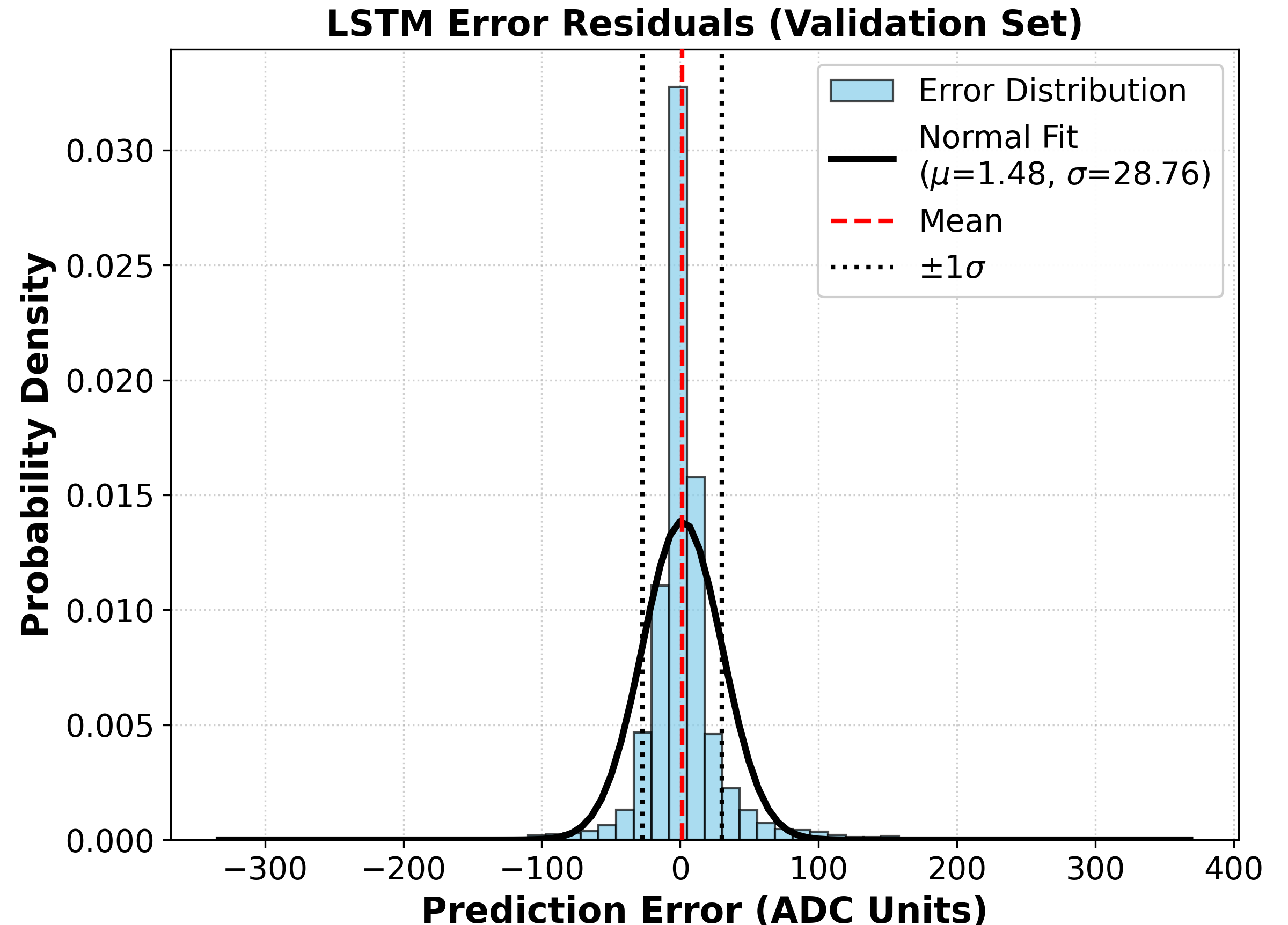 Figure 3: LSTM error residual distribution on the validation set (N=14).