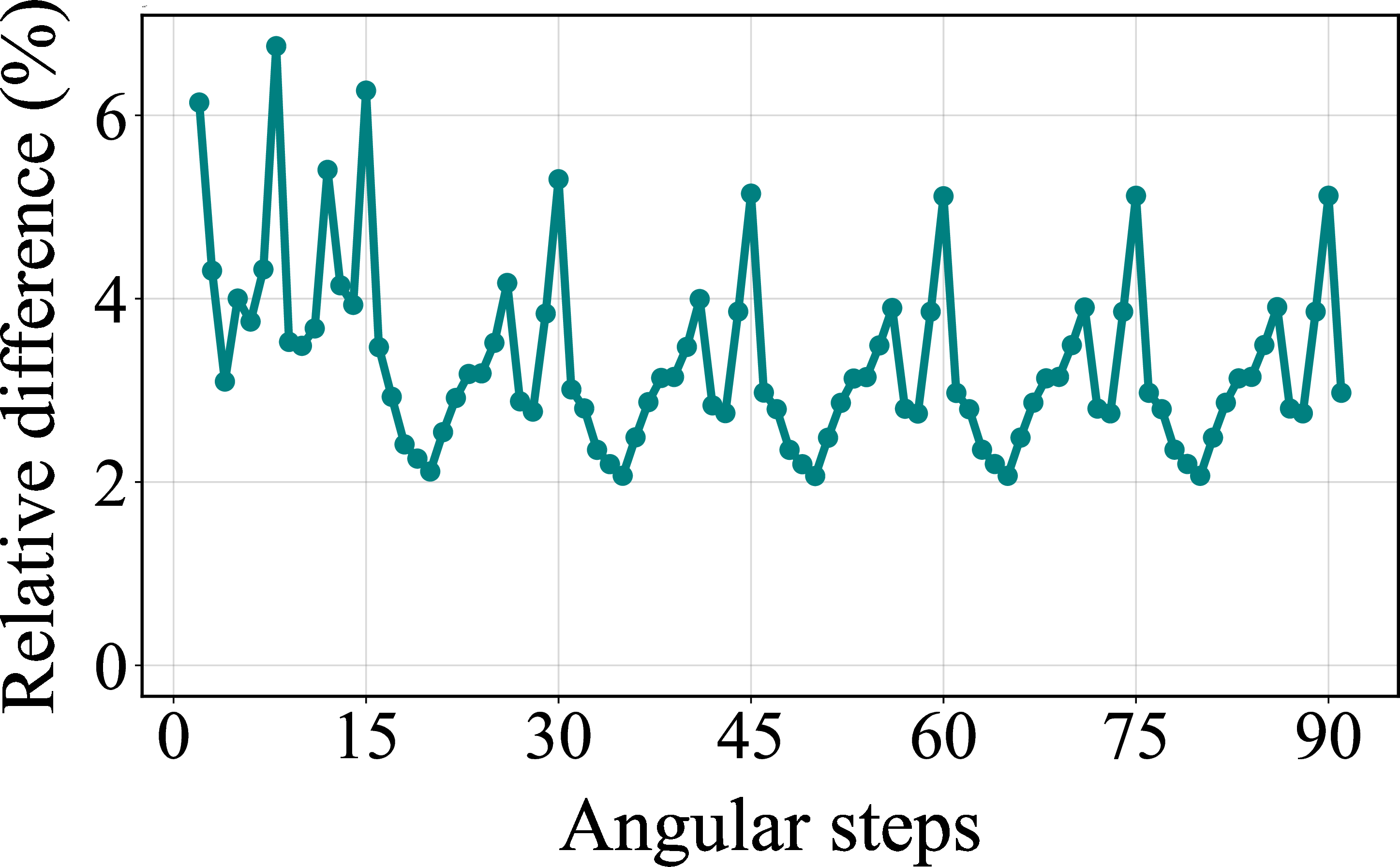 Figure 10: Relative difference (\%) for the instantaneous hysteresis loss (W).