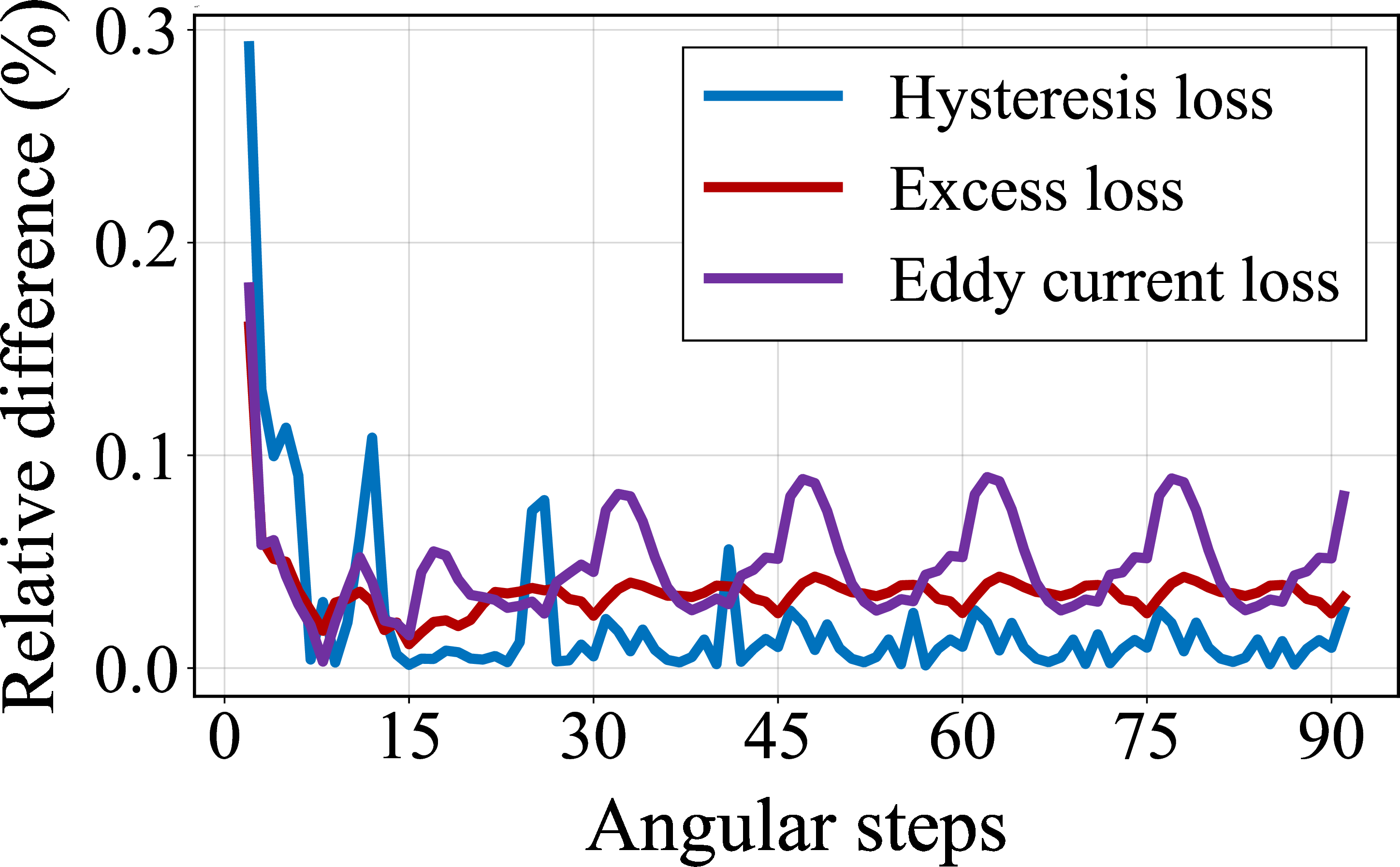 Figure 11: Relative difference (\%) for the instantaneous hysteresis, excess and eddy-current loss with respect to the generalized model using offline approach.