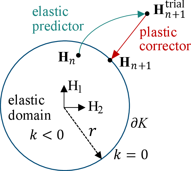 Figure 5: Elastic predictor–plastic corrector in 2D admissible domain.