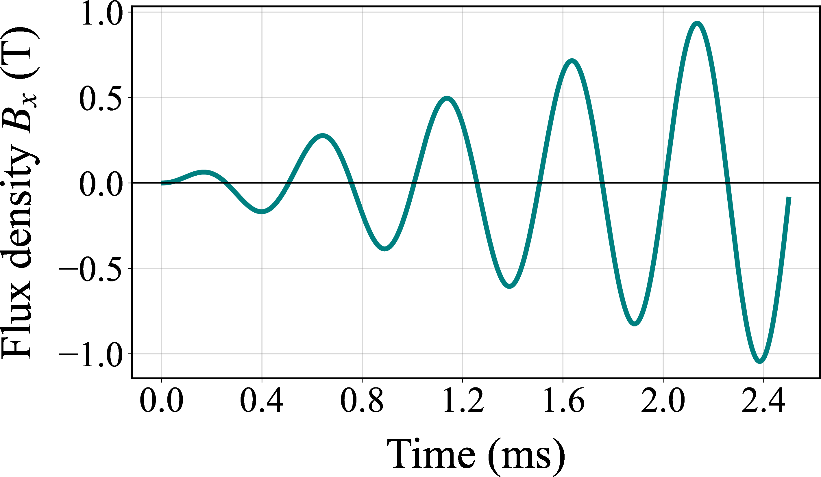 Figure 6: Input flux density B_x as a function of time.