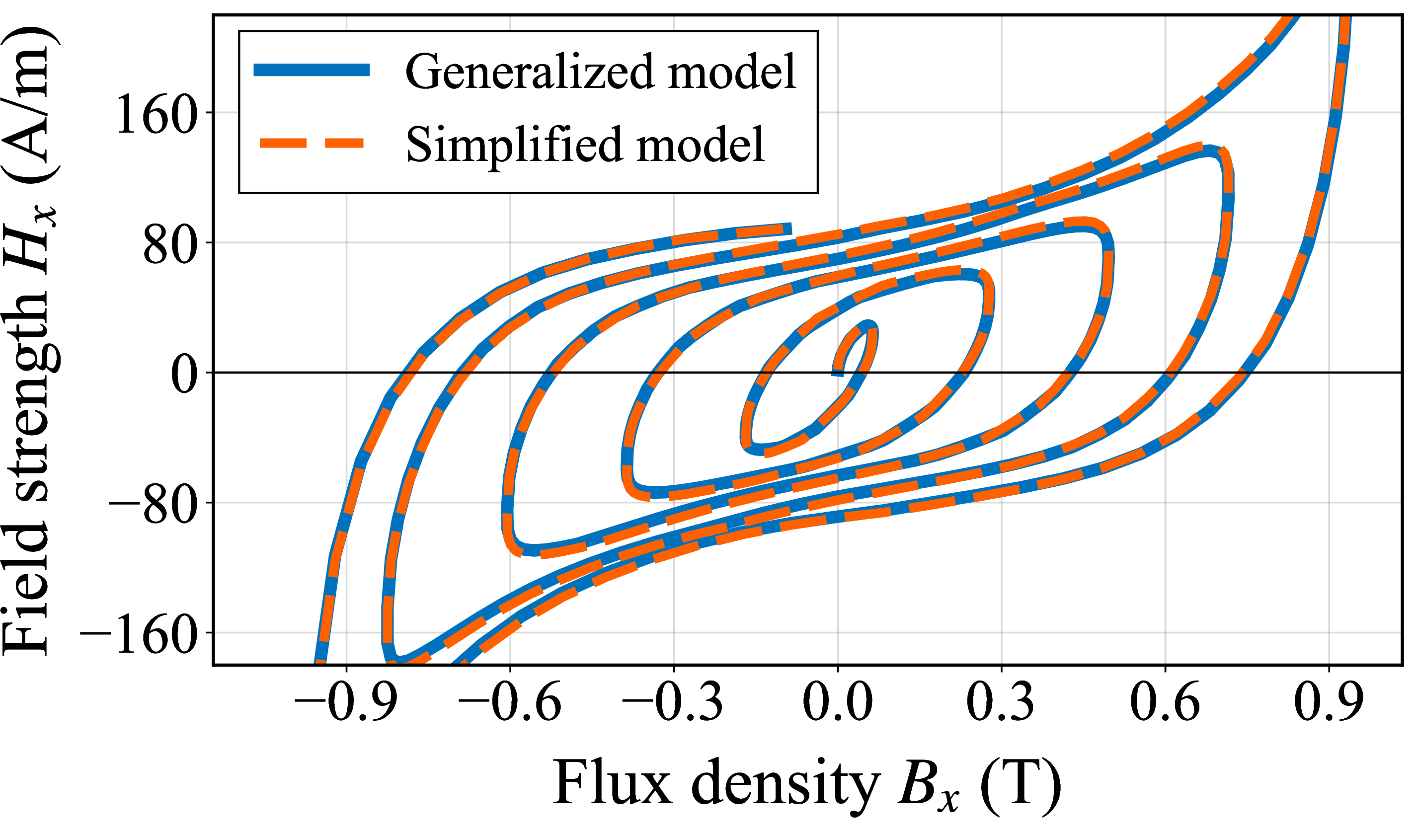 Figure 7: Comparison of B_x-H_x responses.