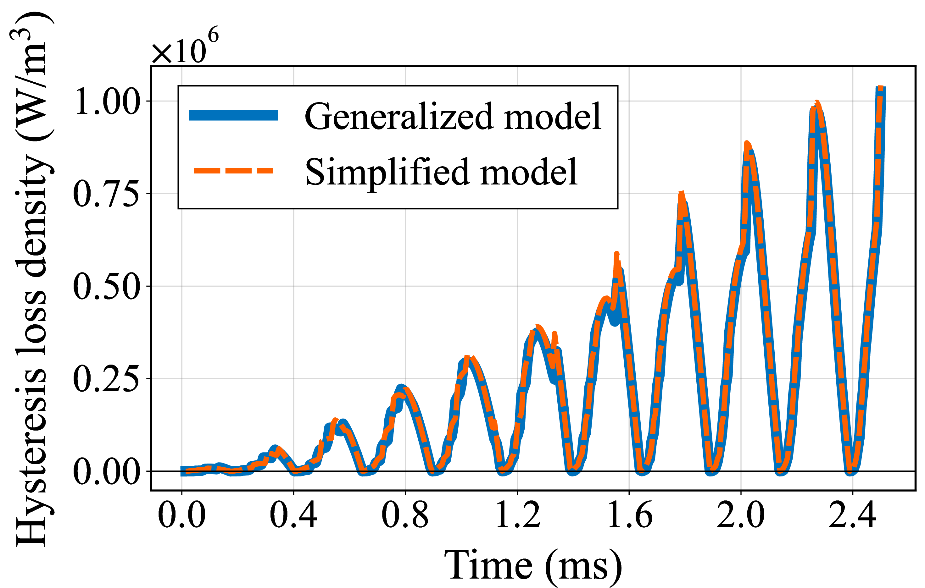 Figure 8: Comparison of hysteresis loss density.