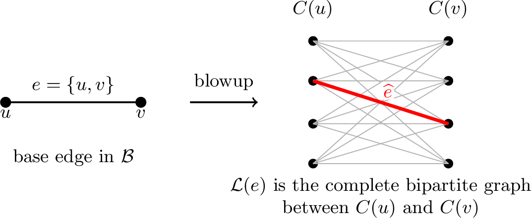 Figure 6: A lifted edge in the cloud blowup. Each base vertex is replaced by a cloud of f copies, and each base edge e=\{u,v\} is replaced by the complete bipartite graph \mathcal{L}(e) between C(u) and C(v).