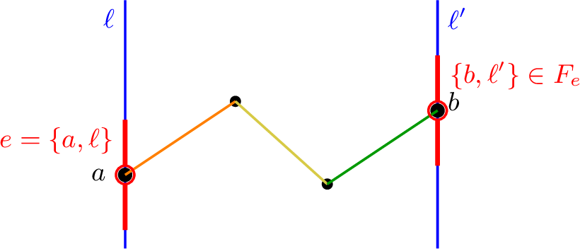 Figure 3: When considering the edge e corresponding to the point-line incidence a \in \ell, we add to its associated fault set F_e the edges corresponding to point-line incidences b \in \ell', where \ell \parallel \ell' and b can be reached from a by an \ell-transverse path of small line-length.