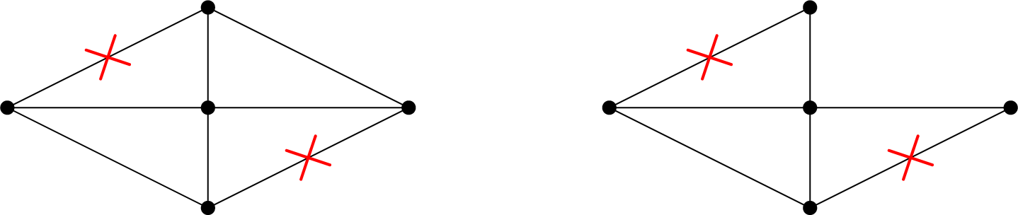 Figure 1: An input graph G (left) and a 1-DFT 3-spanner H (right). Note that after any degree-1 fault set is removed from both G and H (such as the pair of edges marked with red X’s), the remaining part of H is still a 3-spanner of the remaining part of G.