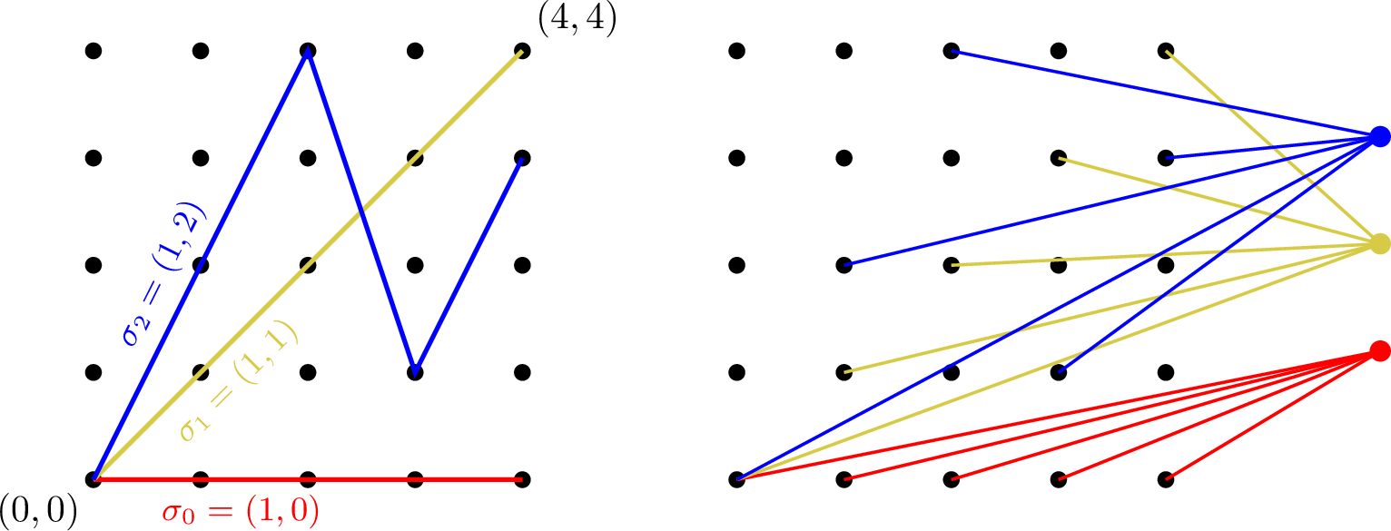 Figure 2: (Left) The 25 points and first 3 lines used in the construction with k=2 and p=5. (Right) The corresponding incidence graph. In the full system, there would be 25 lines and therefore 25 nodes on the right side of the incidence graph.