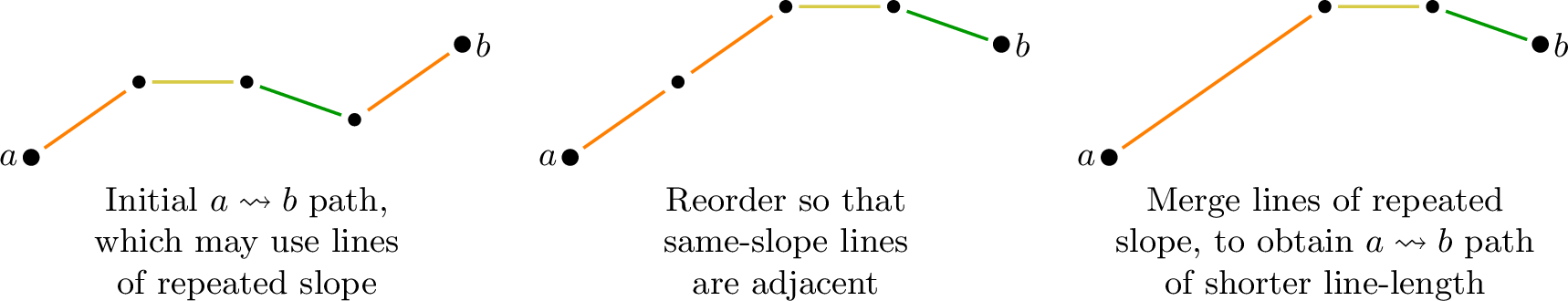 Figure 4: A depiction of the “path-straightening” technique used to prove Lemma 5.