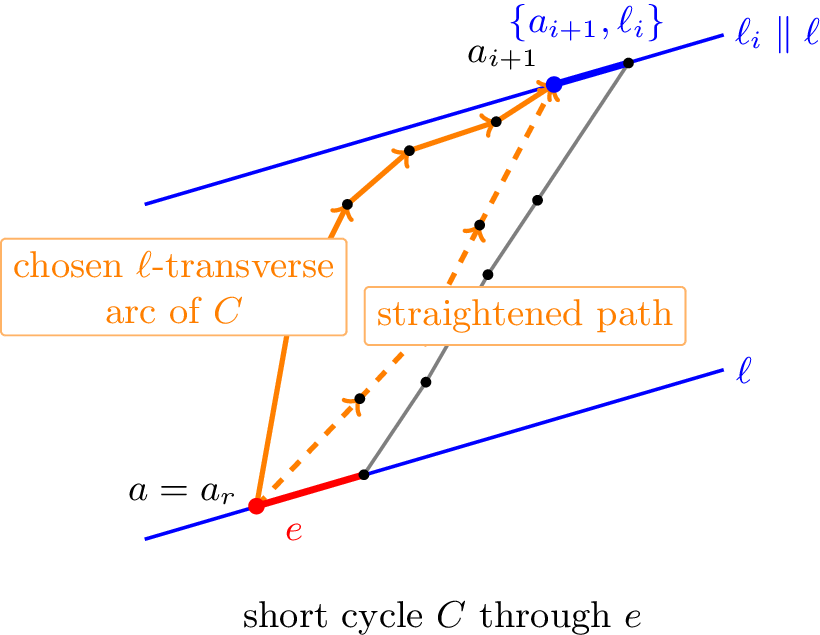 Figure 5: Geometric view of the cycle-hitting argument. The solid orange path is the chosen \ell-transverse arc of the cycle, and the dashed orange path is the straightened path with the same endpoints.