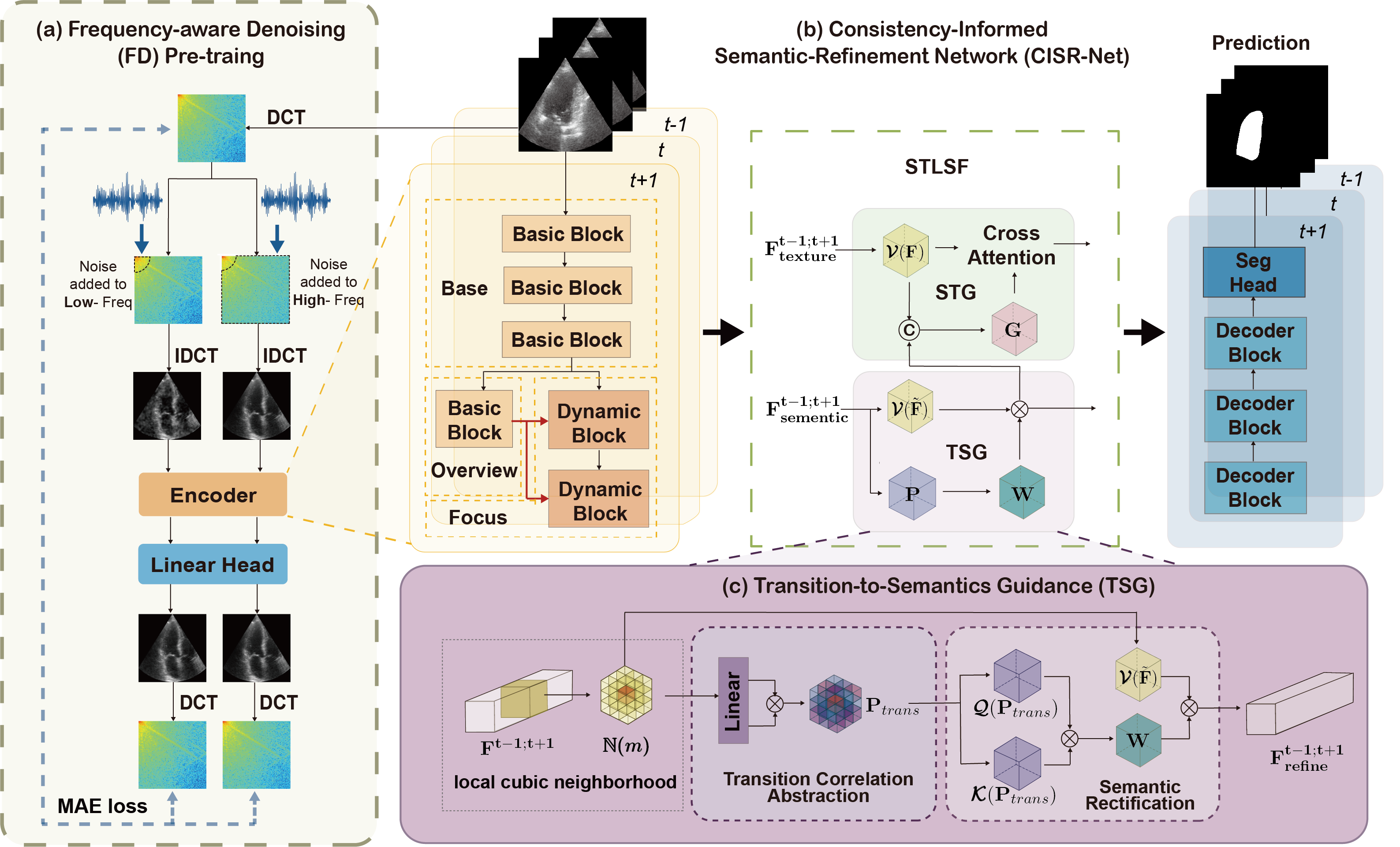 Figure 1: Overall architecture of the FD pre-training framework and CISR-Net.