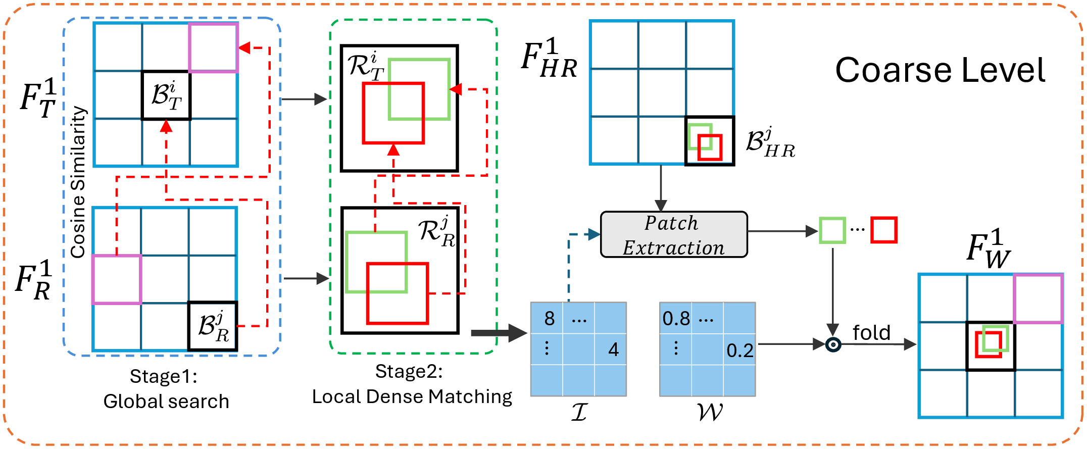 Figure 2: Illustration of CFCM at the coarsest level (s{=}1).