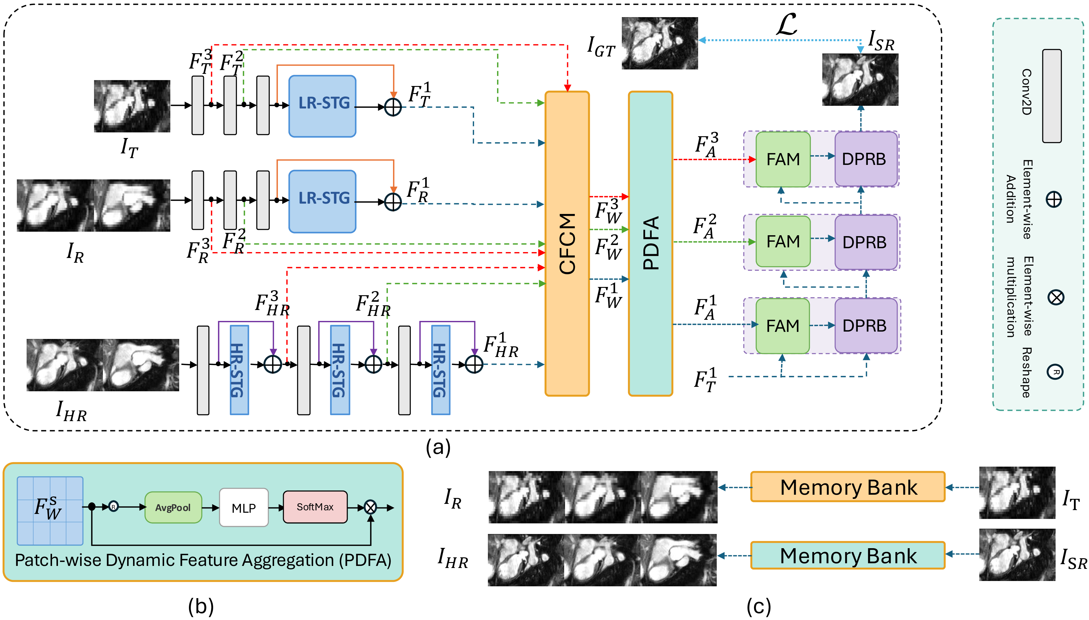Figure 1: (a) Overall architecture of STRMSR, where we perform coarse-to-fine contextual matching (CFCM) and (b) patch-wise dynamic feature aggregation (PDFA). (c) The intermediate super-resolution results are stored in the memory bank.