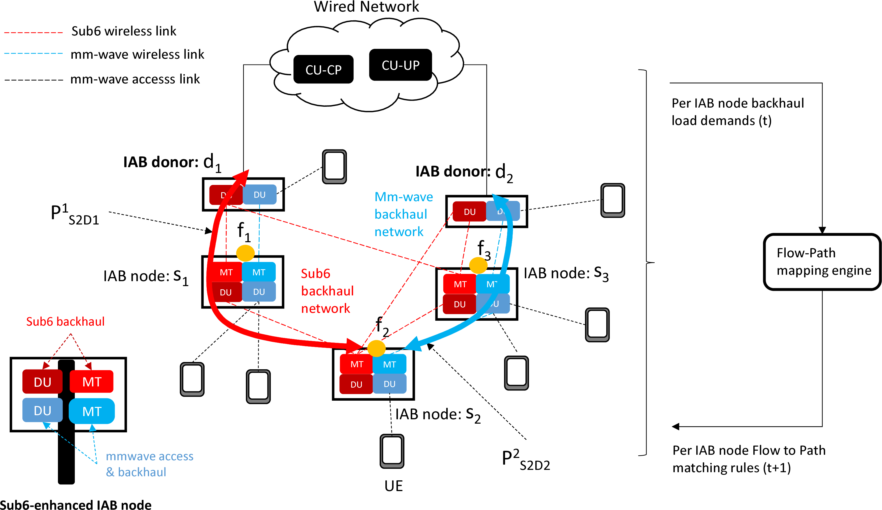 Figure 1: PHaul network model