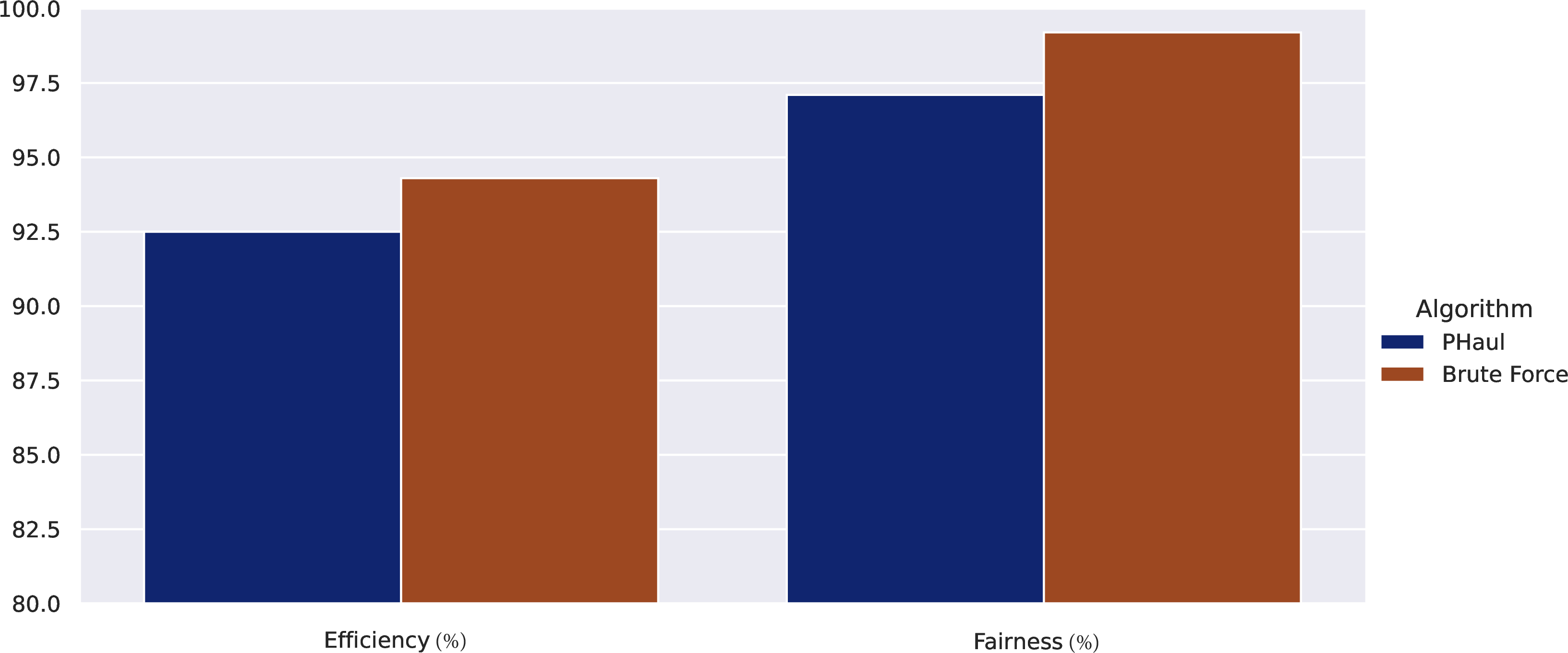 Figure 8: PHaul vs Brute Force for network size 20 and node_active_probability=1