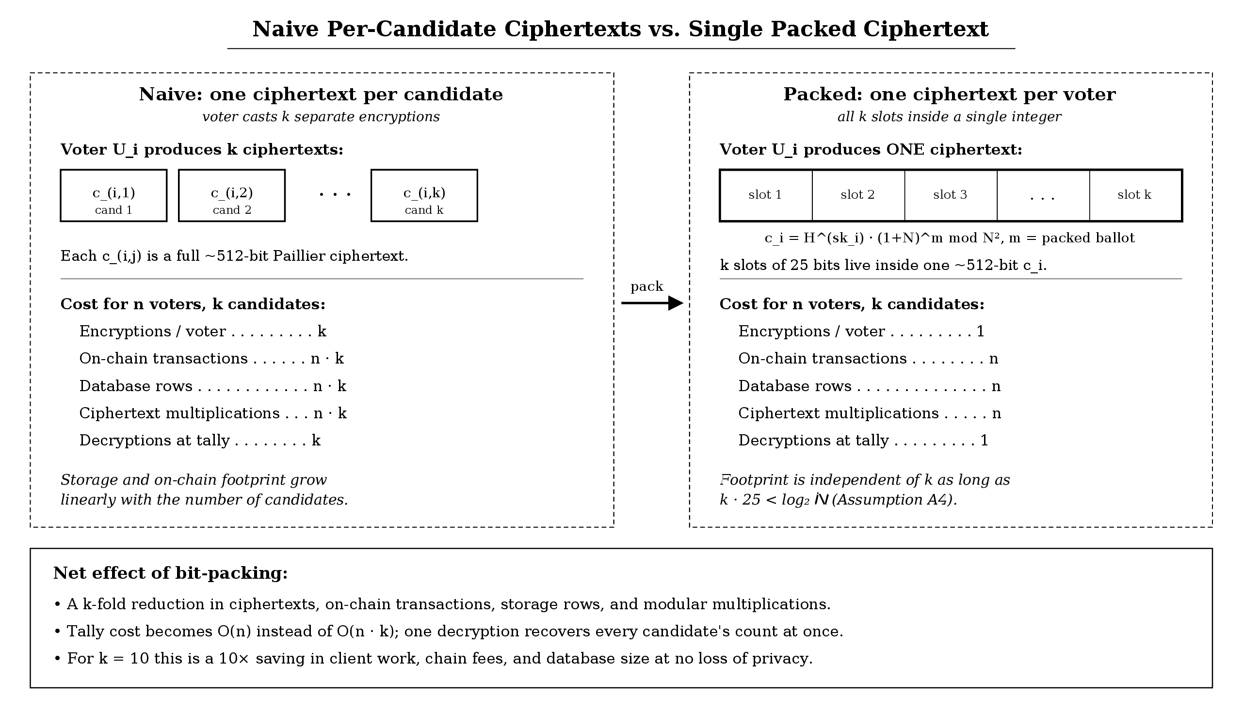 Figure 4: Per-candidate ciphertexts versus a single packed ciphertext. Packing fixes the client, on-chain, storage, and tally cost at a level independent of the candidate count k, as long as k \cdot b \le \lfloor\log_2 N\rfloor.