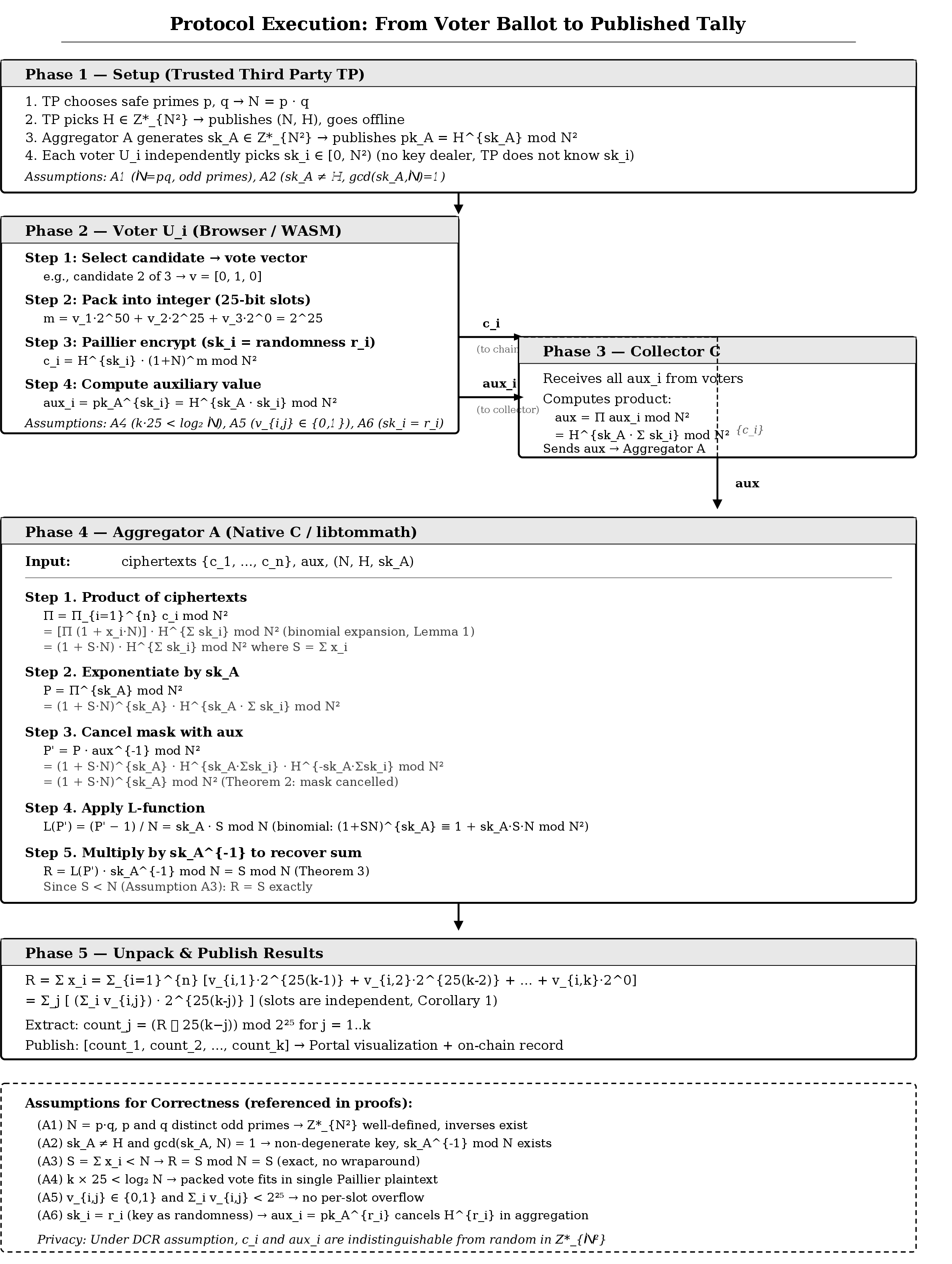 Figure 2: Protocol execution. Phase 1: setup by TP. Phase 2: a voter encrypts a ballot and computes an auxiliary value. Phase 3: the collector multiplies the auxiliary values. Phase 4: the aggregator runs the Paillier tally. Phase 5: unpack and publish. The dashed box lists the six assumptions used in the proofs.
