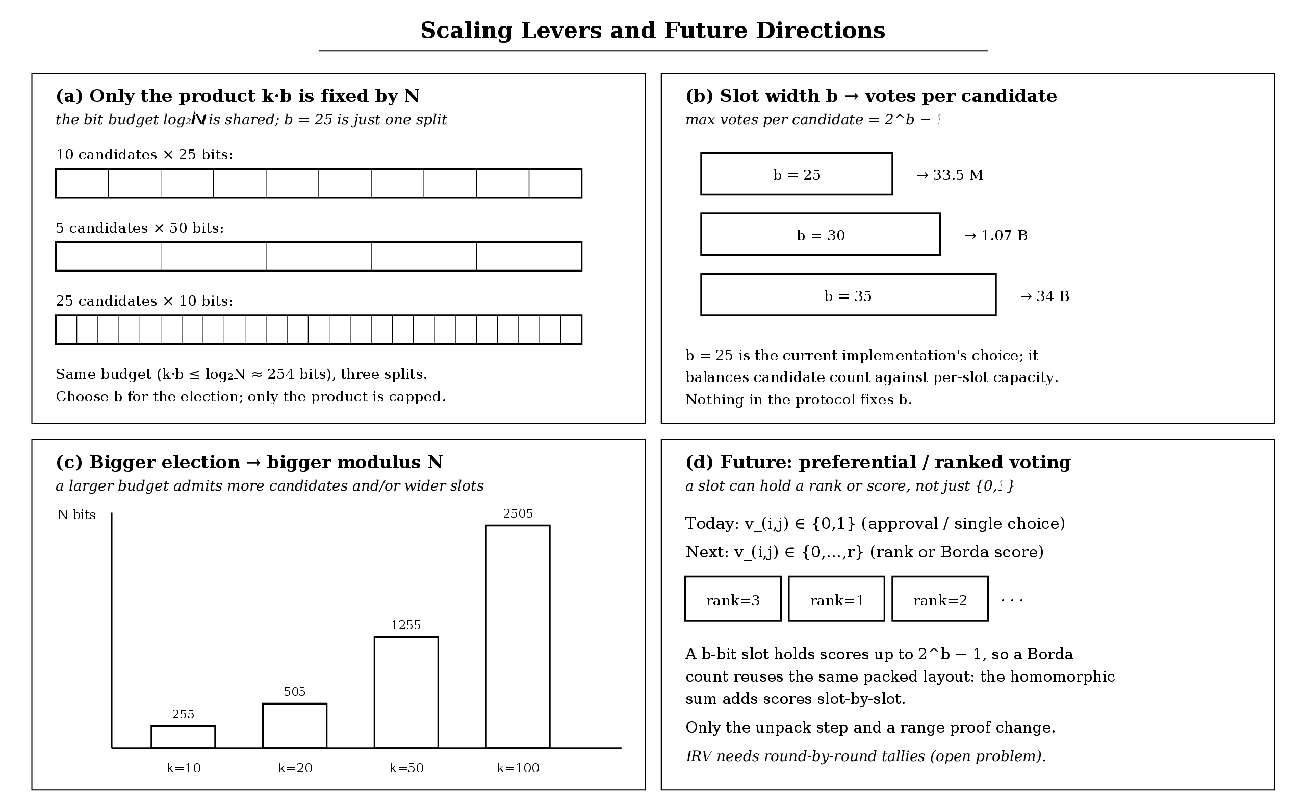 Figure 8: Scaling levers and future directions: (a) for a fixed modulus only the product k \cdot b is bounded, so the same bit budget can be split into many narrow slots or few wide ones; (b) wider slots admit more votes per candidate; (c) a larger modulus admits more candidates and/or wider slots; (d) preferential voting reuses the same packed layout with non-binary slot values.
