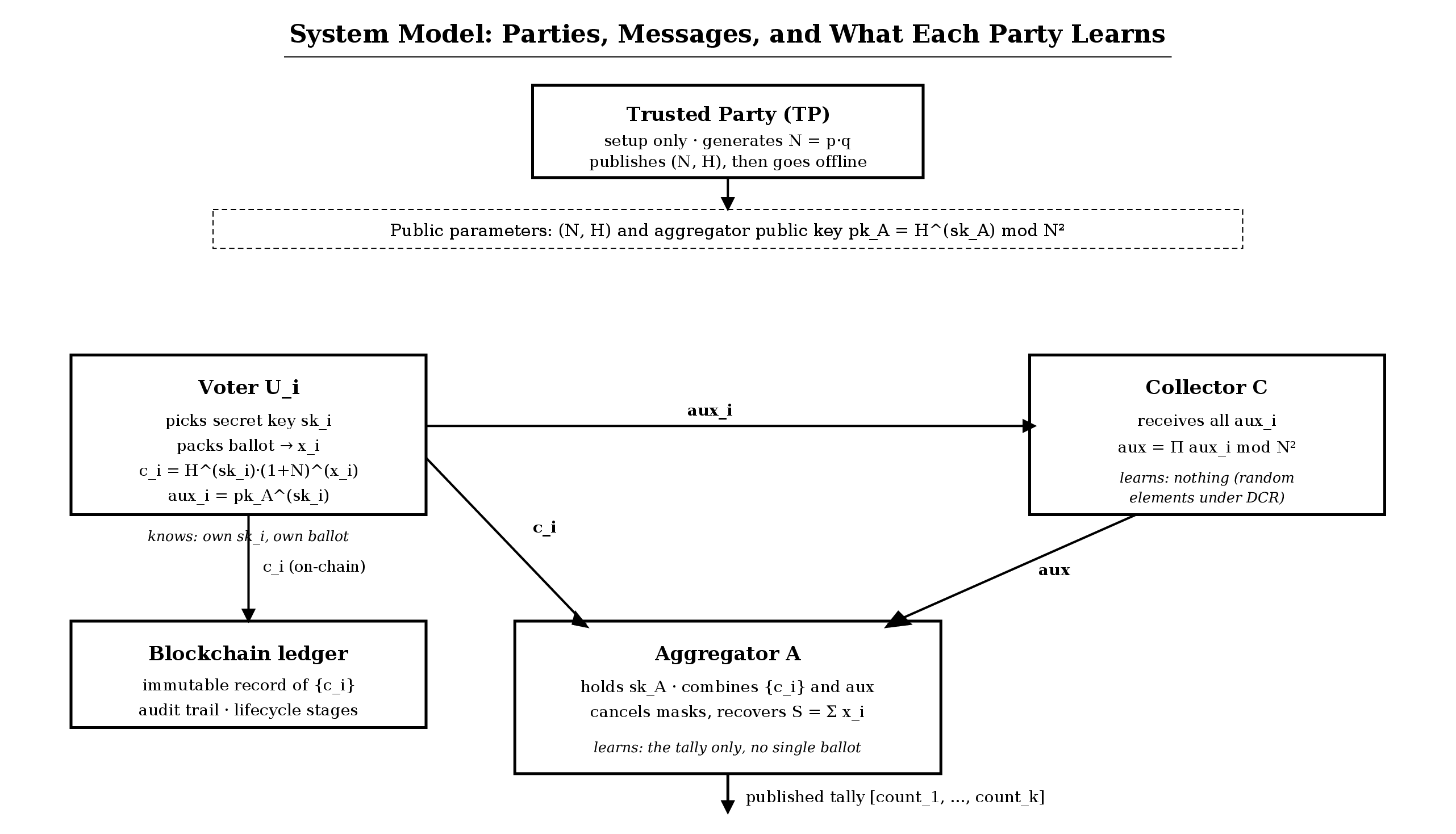 Figure 1: System model. The trusted party publishes (N, H) at setup and leaves. Each voter sends a ciphertext c_i to the aggregator (and to the chain) and an auxiliary value aux_i to the collector. The collector forwards the product aux; the aggregator recovers and publishes the tally. No party except the voter sees an individual plaintext.