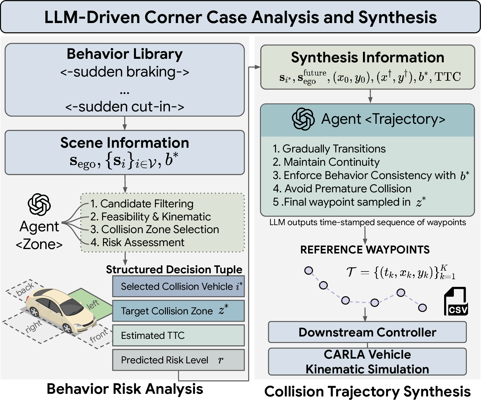 Figure 3: Overview of the LLM-driven corner-case generation pipeline. The system models ego-centric collision zones, performs risk analysis to select an adversarial vehicle and target zone, and synthesizes a waypoint-based collision-oriented trajectory that is later executed by CARLA for physically feasible simulation.