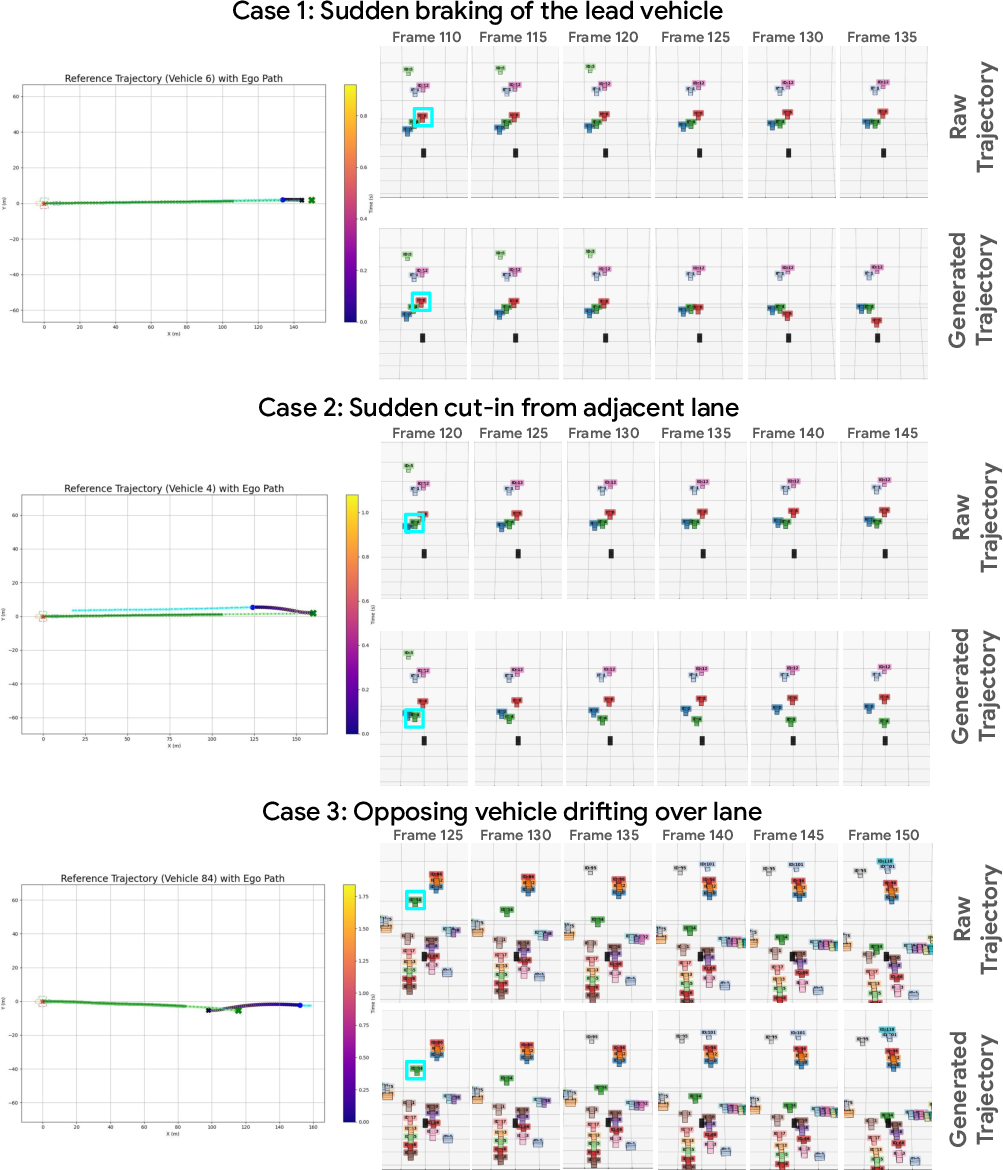 Figure 6: Visualization of LLM-driven corner-case trajectory generation. Left: historical and predicted trajectories of the ego vehicle and the selected vehicle. Green and light-green points denote the ego vehicle’s past and future trajectories, while blue and color-gradient points denote the selected vehicle’s past and LLM-generated future trajectories. The green cross indicates the collision target point. Right: corresponding 3D scene snapshots over time, where the red box highlights the selected vehicle. The generated trajectories exhibit representative corner-case behaviors (sudden brake, cut-in, and lane drift), providing reference motion cues for downstream CARLA-based kinematic simulation.