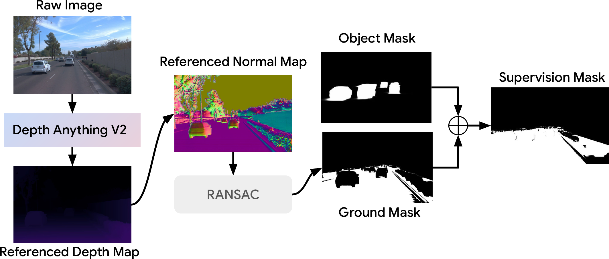 Figure 2: Construction of the supervision mask for geometry-consistent reconstruction. The raw image is processed by a depth foundation model to produce a reference depth map, from which a normal map is computed. The RANSAC-derived ground mask is fused with the preprocessed object mask to obtain the final supervision mask.