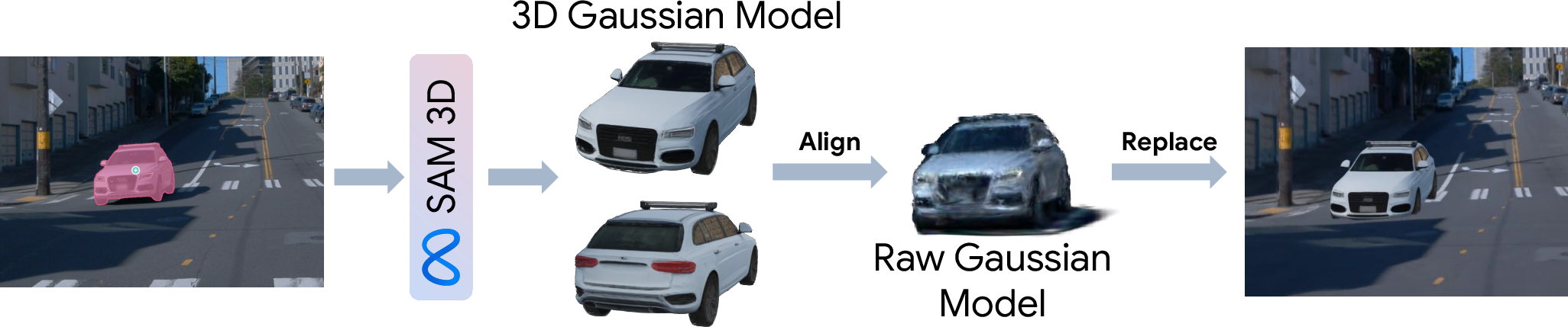 Figure 4: Vehicle replacement pipeline. We first select frames where the target vehicle is close to the camera, and reconstruct a 3D Gaussian model using SAM 3D. The reconstructed asset is aligned with the original vehicle geometry and replaces it.
