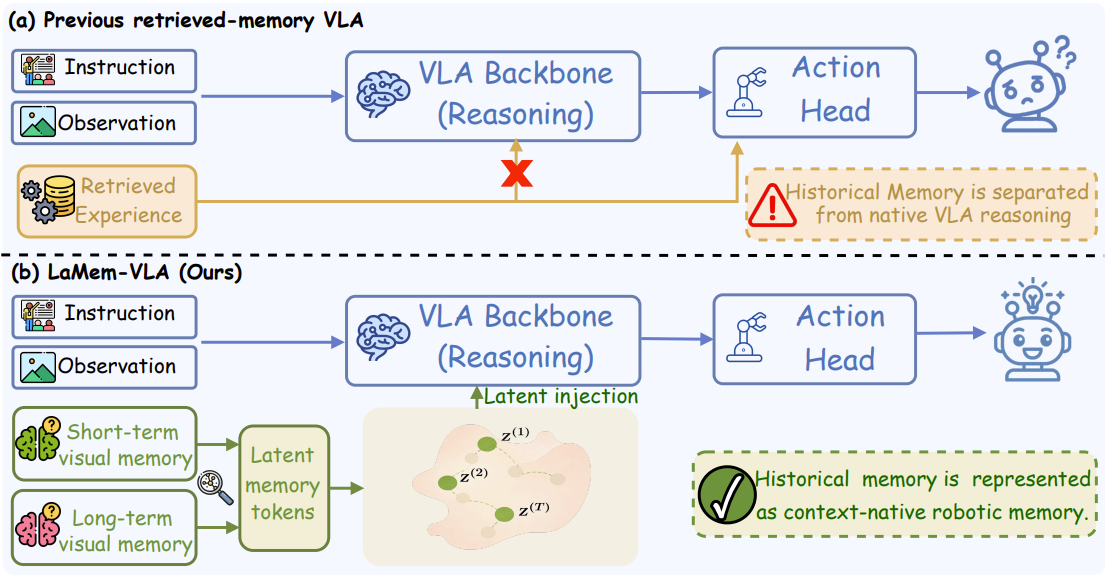 Figure 1: Paradigm comparison of memory-augmented VLA Models. (a) Unlike previous VLA models that store historical experience in an auxiliary memory bank and consume retrieved memory as external policy-side context, (b) LaMem-VLA treats historical experience as context-native latent memory, which is stored, retrieved, and consumed in the model embedding space.