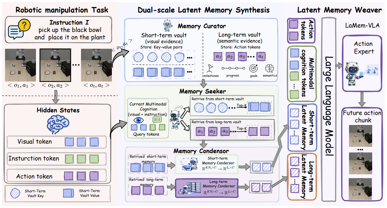 Figure 2: The Framework of LaMem-VLA. Given an instruction and the current observation, the vision–language encoder first encodes the inputs into a multimodal representation. The memory curator (§3.3) organizes historical experience into dual memory vaults, and the memory seeker (§3.4) then retrieves task-relevant evidence from dual memory vaults based on this multimodal representation. This retrieved evidence is compressed into fixed-length latent memory tokens by the memory condenser (§3.4). Finally, the memory weaver (§3.5) injects these latent memory tokens into the reasoning sequence, producing memory-grounded action tokens that guide the action expert to generate future action chunks.