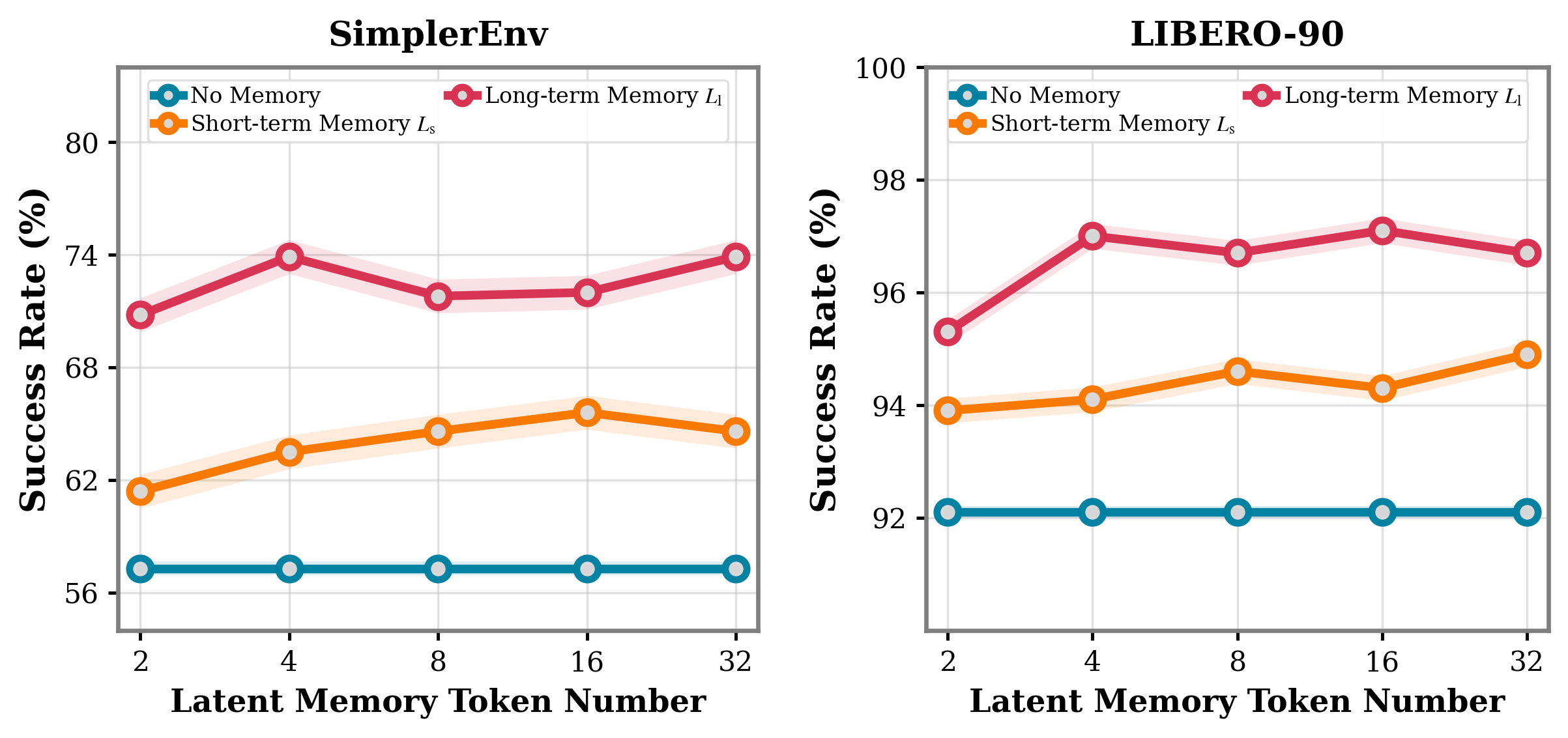Figure 3: Ablation study of the latent memory token number on SimplerEnv [36] and LIBERO-90 [35] (§4.4).