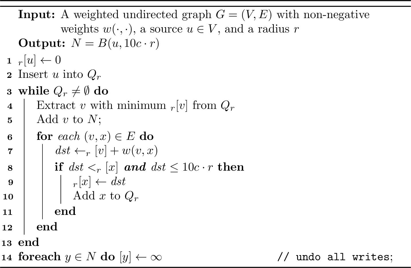 Figure 3: Truncated Dijkstra for ball N(u, 10c \cdot r)