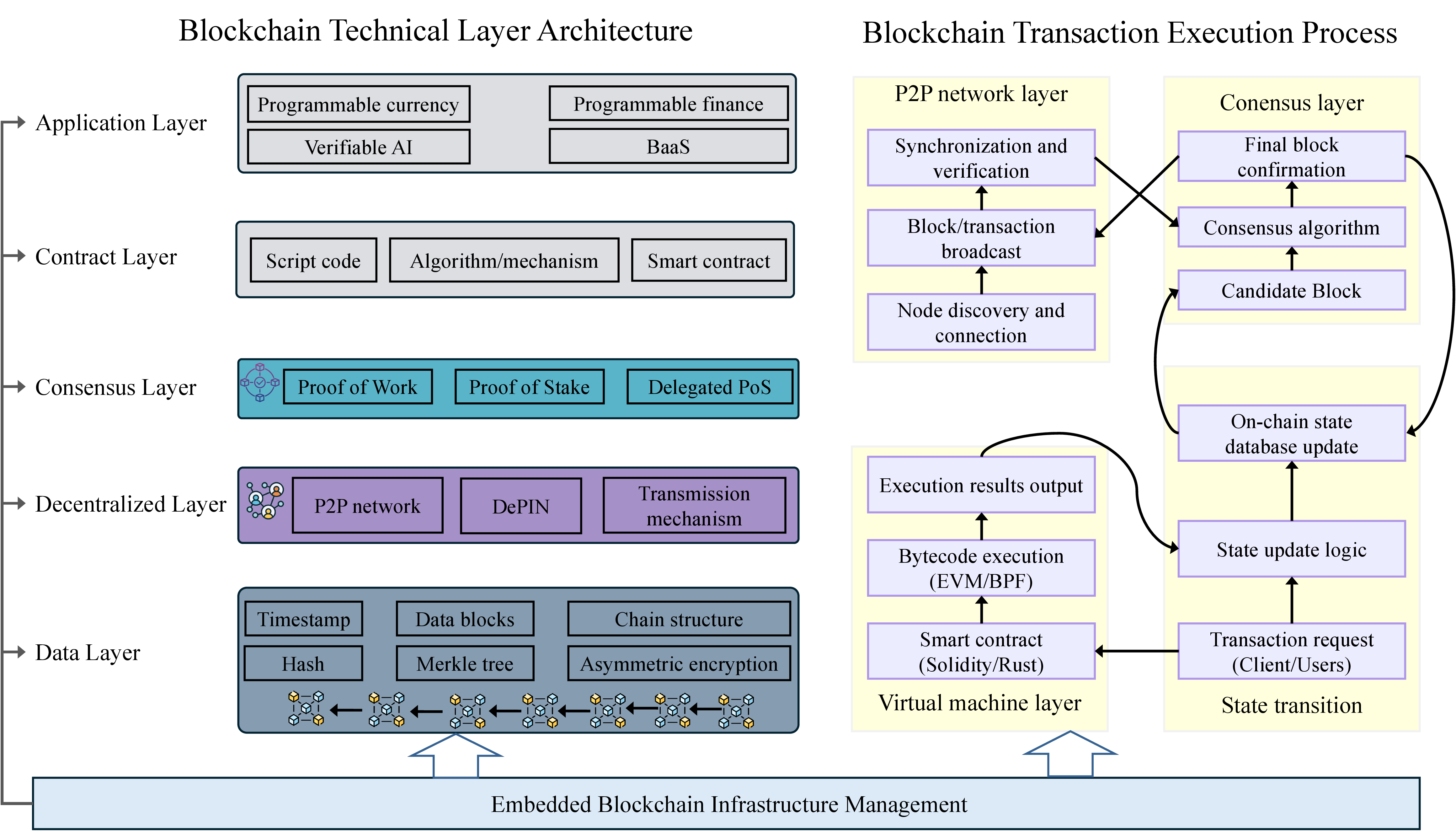 Figure 2: The layer architecture of blockchain technology and the main execution process of blockchain transactions that are involved with the virtual machine, state transition, consensus, and decentralized layer.