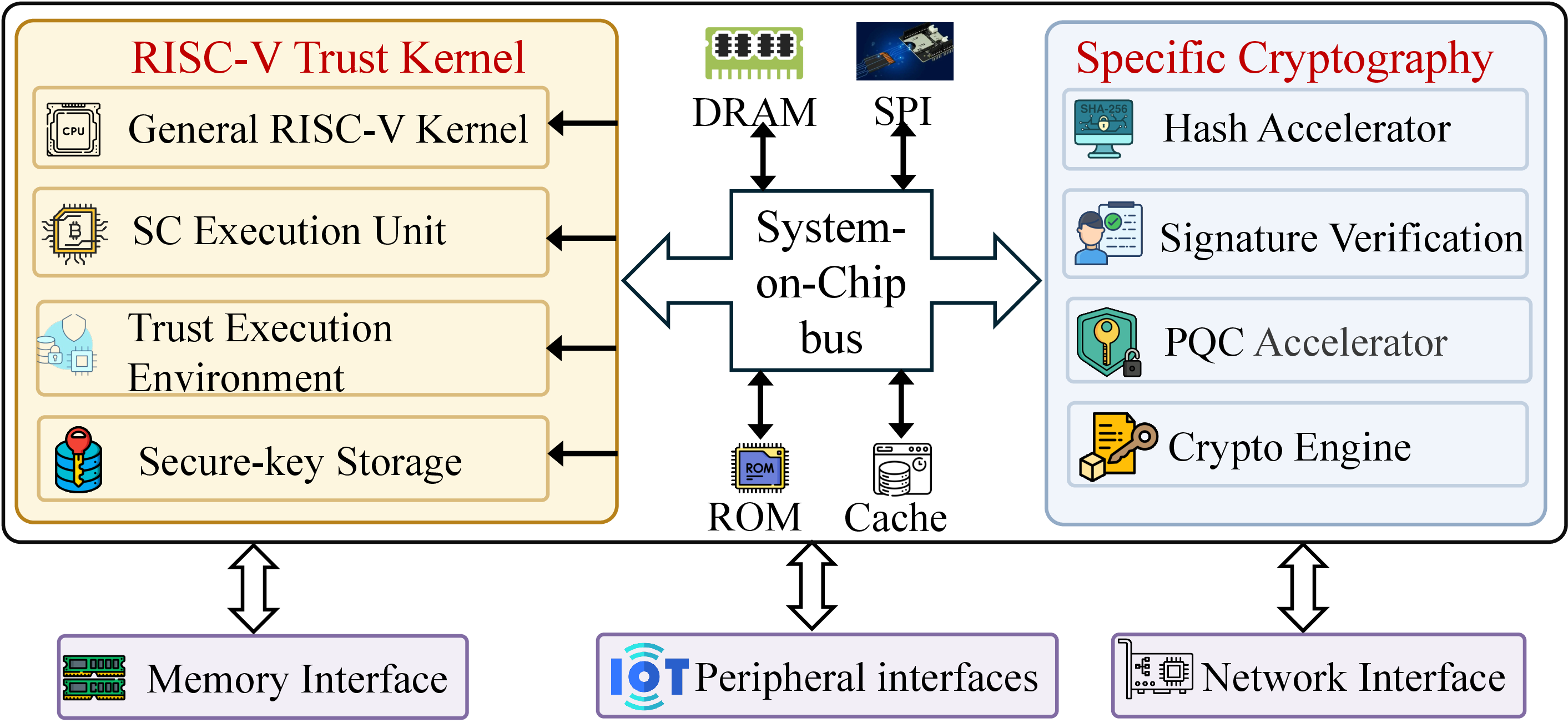 Figure 3: The module architecture illustration of the proposed eBIM chip.