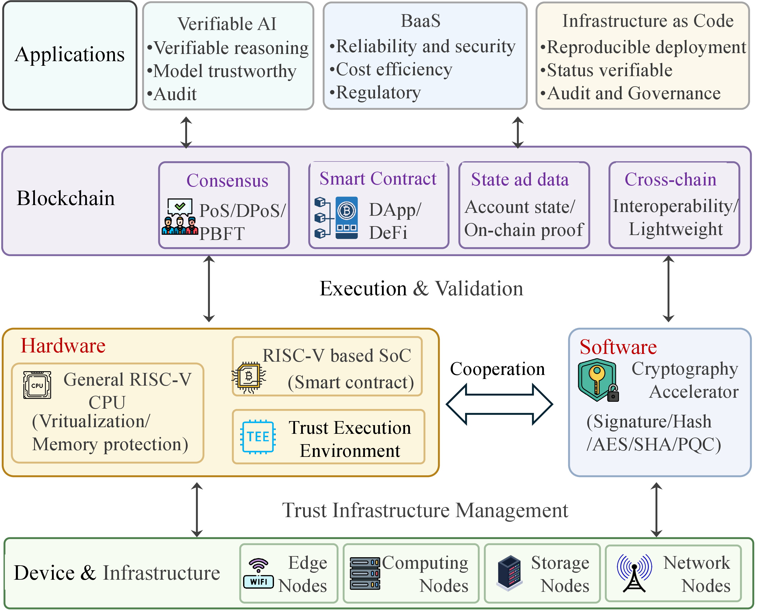 Figure 1: The illustration of the hierarchical architecture of eBIM.