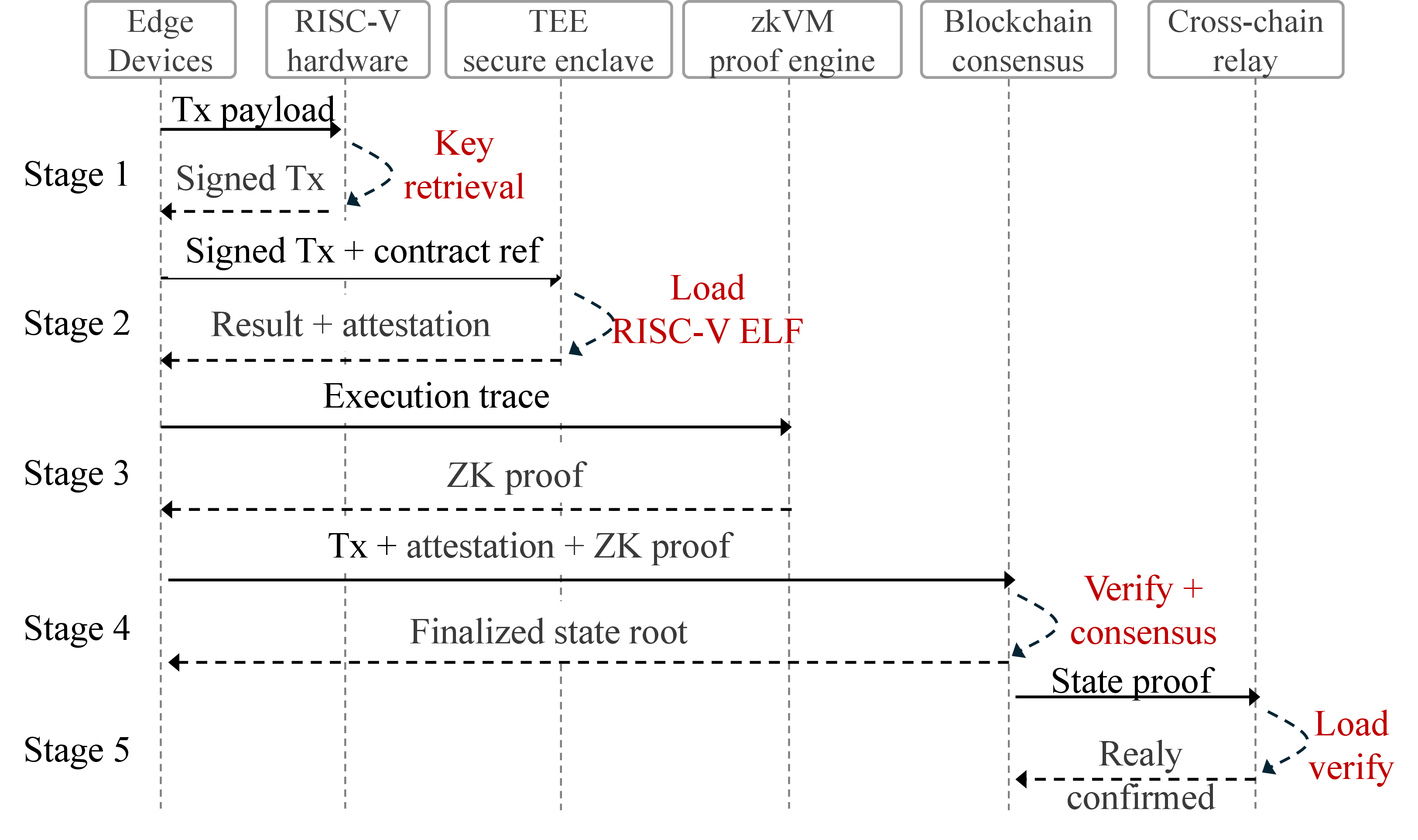 Figure 4: A transaction in an eBIM-enabled system traverses five sequential stages.