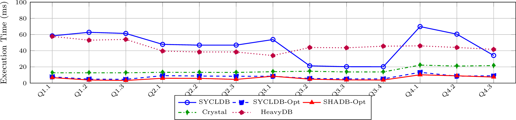 Figure 2: SSB SF100 query execution time on NVIDIA L40S (kernel time,warm run).