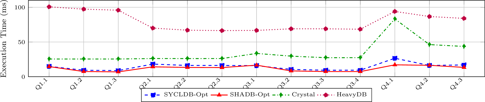 Figure 3: SSB SF200 query execution time on NVIDIA L40S (kernel time,warm run).
