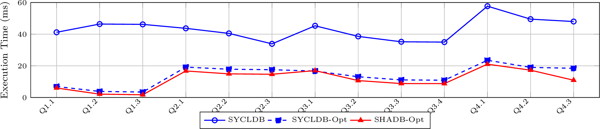 Figure 4: SSB SF100 query execution time on AMD MI210 (kernel time,warm run).