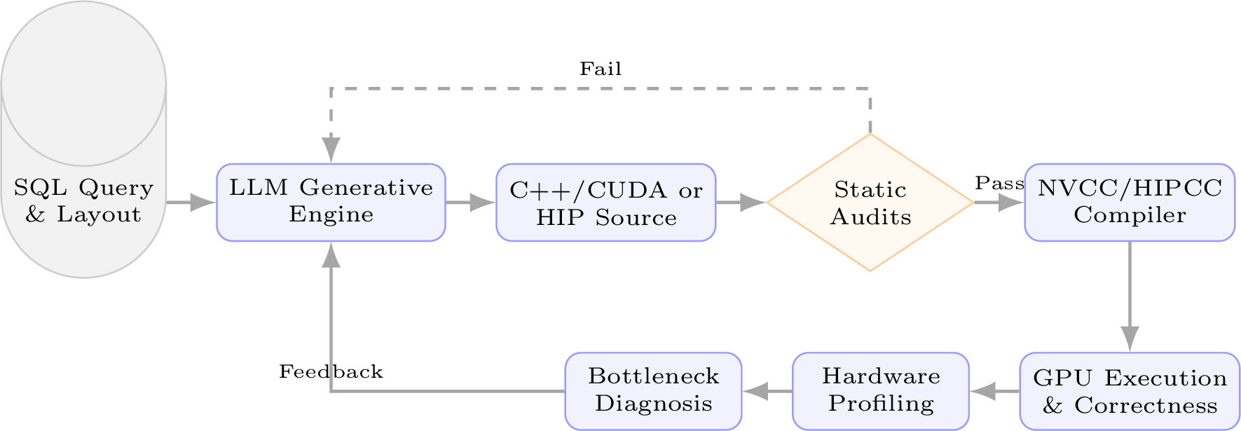 Figure 1: SHADB’s closed-loop, PGO pipeline.