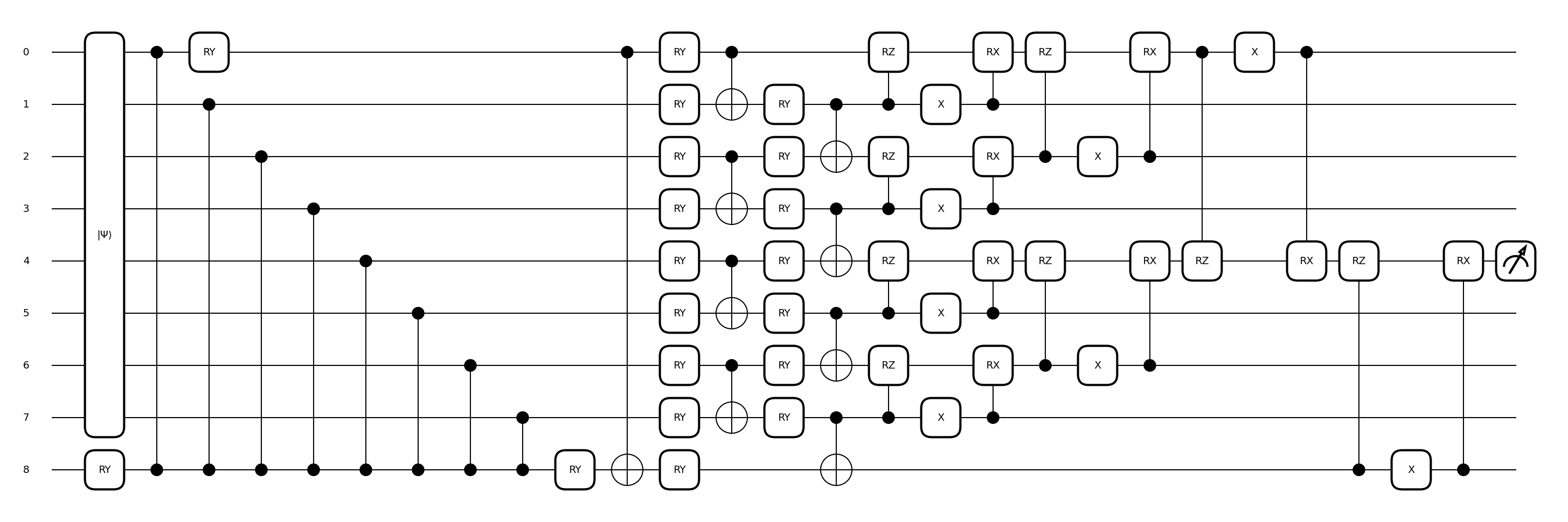 Figure 3: Circuit scheme of the extra qubit kernel architecture, exemplified with R_Y and CNOT gates as convolutional filters and parametrized pooling layers, corresponding to the architecture extended U_{15}, described above.
