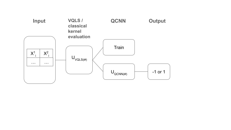Figure 1: Schematic diagram for the hybrid quantum-classical classification pipeline.