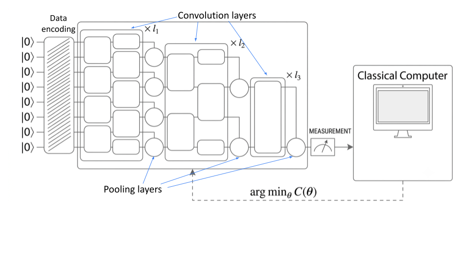 Figure 2: Schematic representation of the QCNN architecture applied to an 8-qubit system. The pipeline integrates a fixed quantum data encoding stage followed by three alternating layers of parameterized convolutional filters (l_i denotes the number of filters in layer i) and pooling operations executed in a translationally invariant manner.