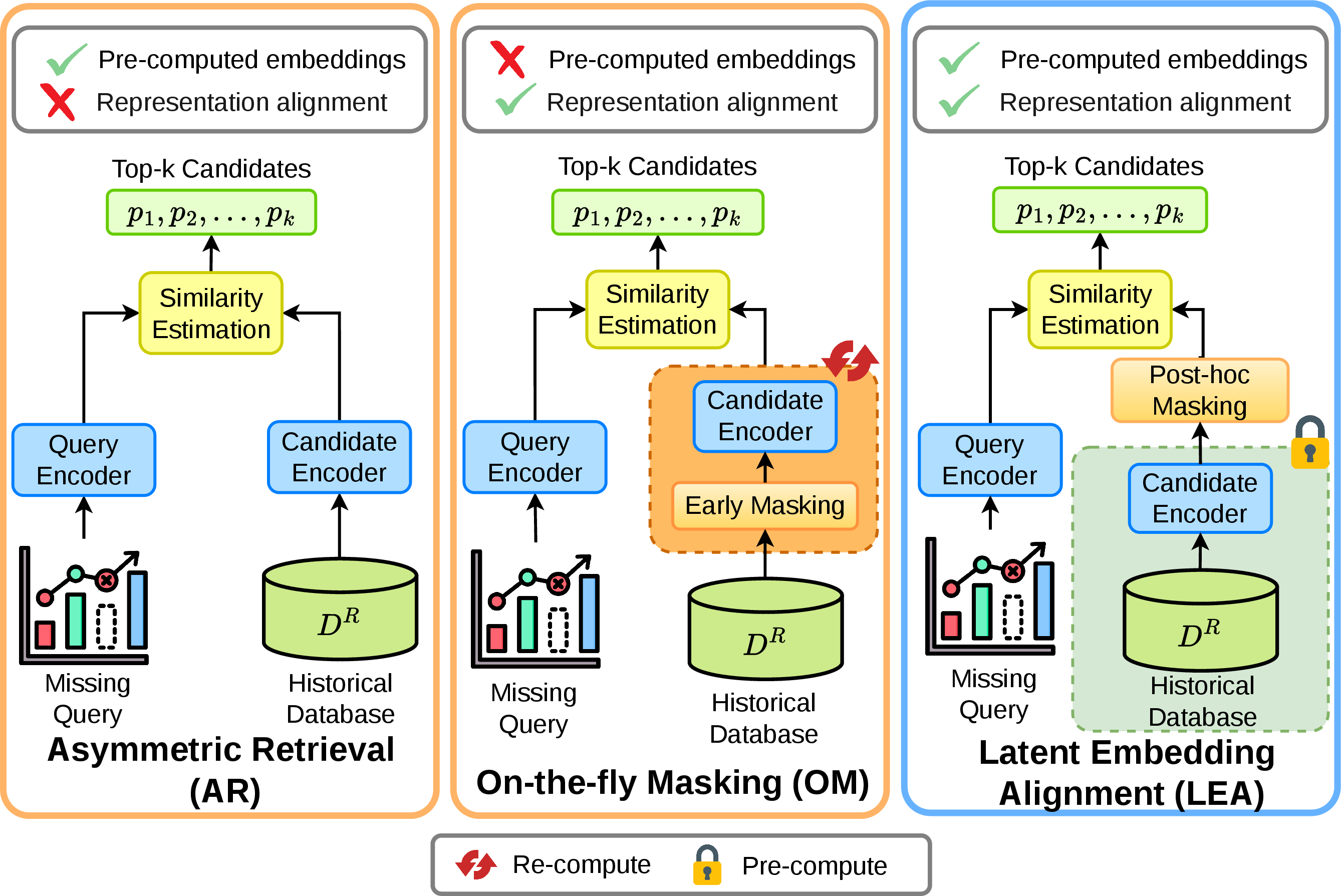 Figure 1: Comparison of retrieval strategies for time-series imputation. (a) Asymmetric Retrieval (AR): Encodes the query and candidates independently, with candidates represented as fully observed trajectories. (b) On-the-fly Masking (OM): Applies masking before encoding to align candidate representations with the query pattern, but requires online re-encoding at inference time. (c) LEA (Ours): Uses mask-agnostic encoding and performs masking in latent space, enabling reuse of pre-computed embeddings while preserving query-aware alignment.
