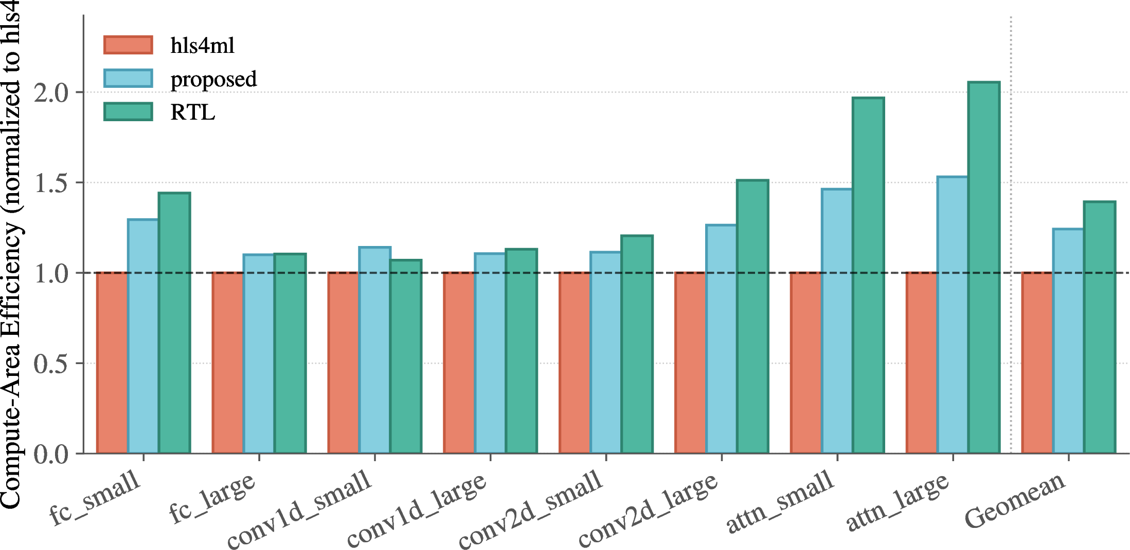 Figure 4: Compute–area efficiency (GMAC/s per 1000 CLB-equivalents) across microbenchmarks, normalized to the hls4ml baseline. The proposed flow improves efficiency by a geomean of 24% by exploiting Tensor Slices, reaching approximately 89% of the RTL baseline that requires manual RTL design.