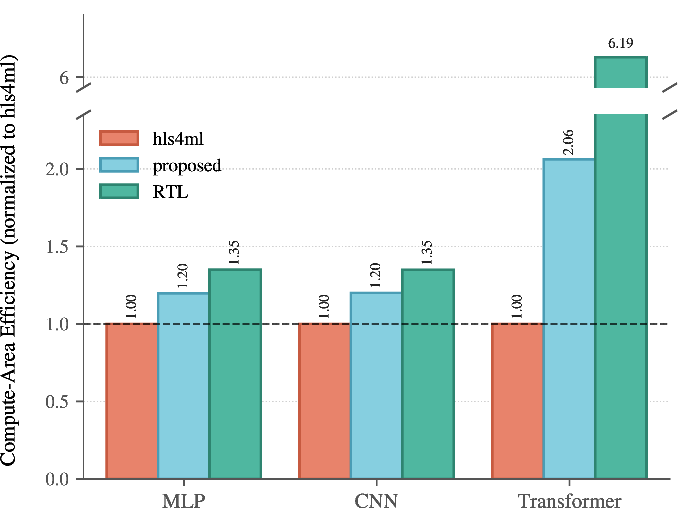 Figure 5: Compute–area efficiency (GMAC/s per 1000 CLB-equivalents) across full designs, normalized to the hls4ml baseline. The proposed flow exceeds the soft-logic baseline on all three models and approaches the RTL baseline on the dense-dominated MLP and CNN.