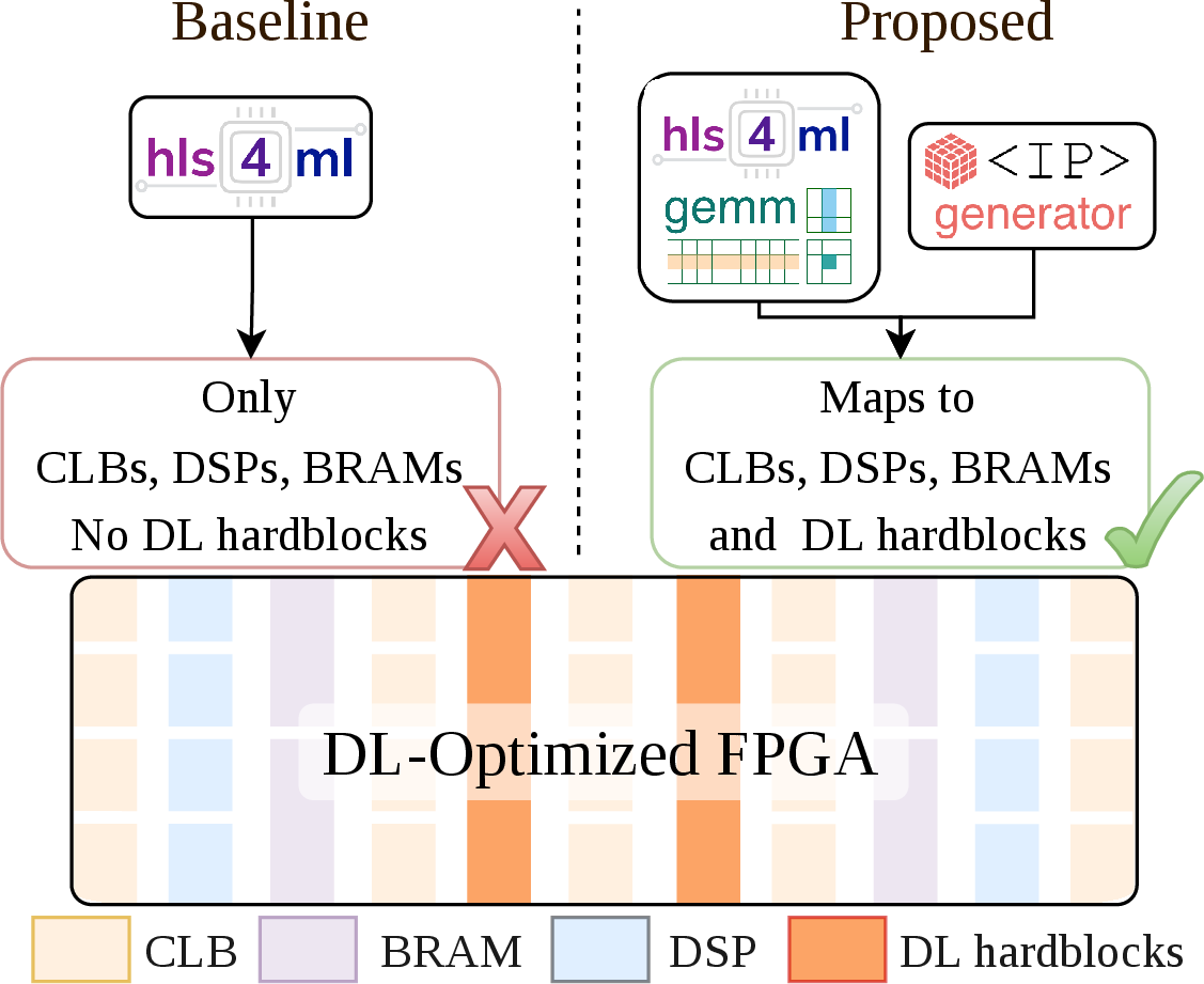 Figure 1: On a DL-optimized FPGA, the baseline hls4ml flow (left) maps DL workloads only onto soft-logic resources, leaving the specialized hardblocks unused. The proposed ATLAS flow (right) enables automatic mapping onto the DL hardblocks.