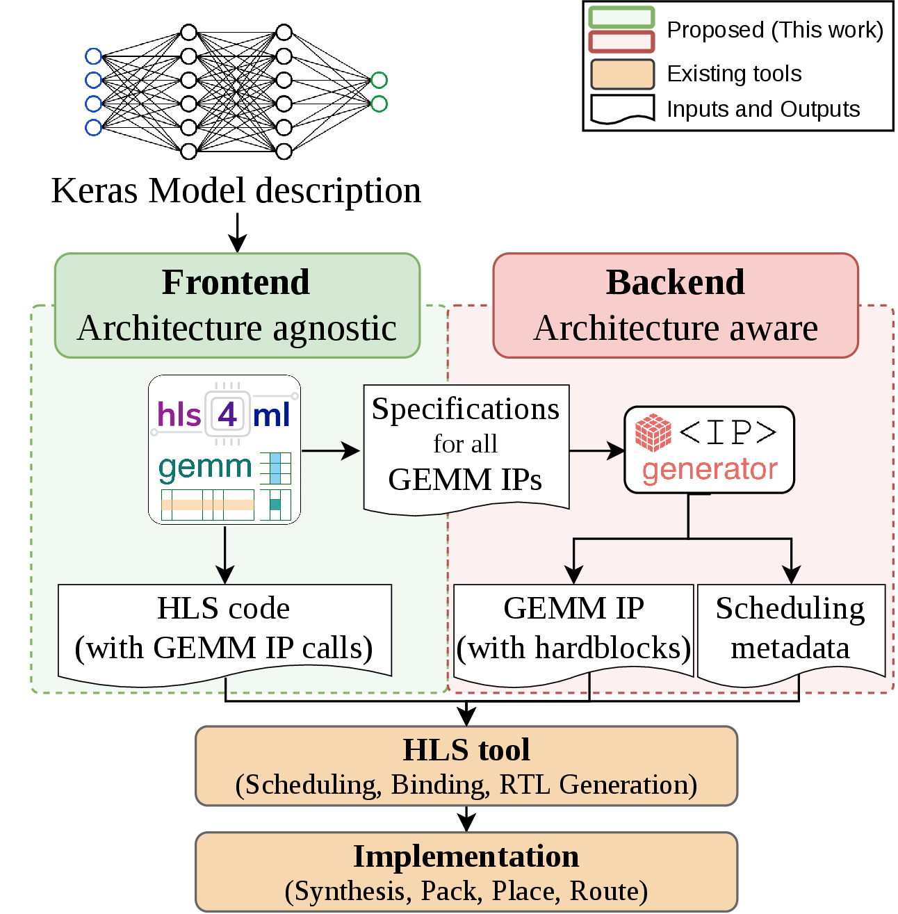 Figure 2: End-to-end ATLAS compilation flow. Architecture-agnostic hls4ml-GEMM frontend, combined with the architecture-aware IP generator, enables mapping a high-level Keras model onto a DL-optimized FPGA using GEMM as an abstraction.